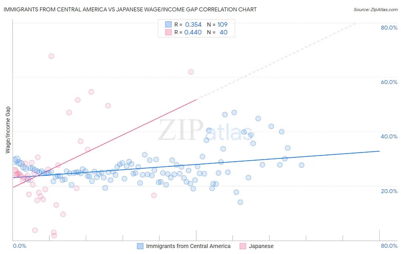 Immigrants from Central America vs Japanese Wage/Income Gap