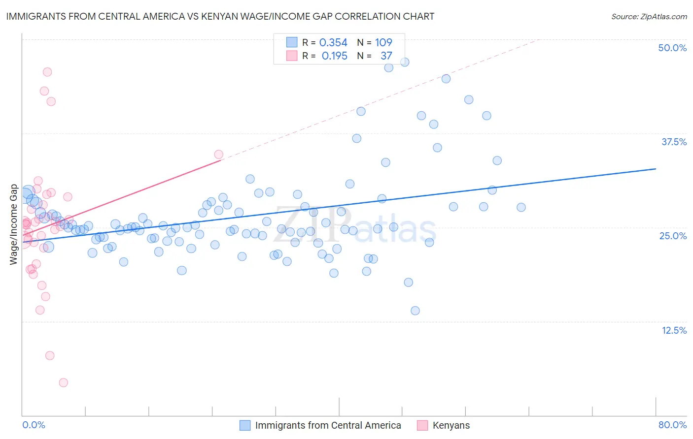 Immigrants from Central America vs Kenyan Wage/Income Gap