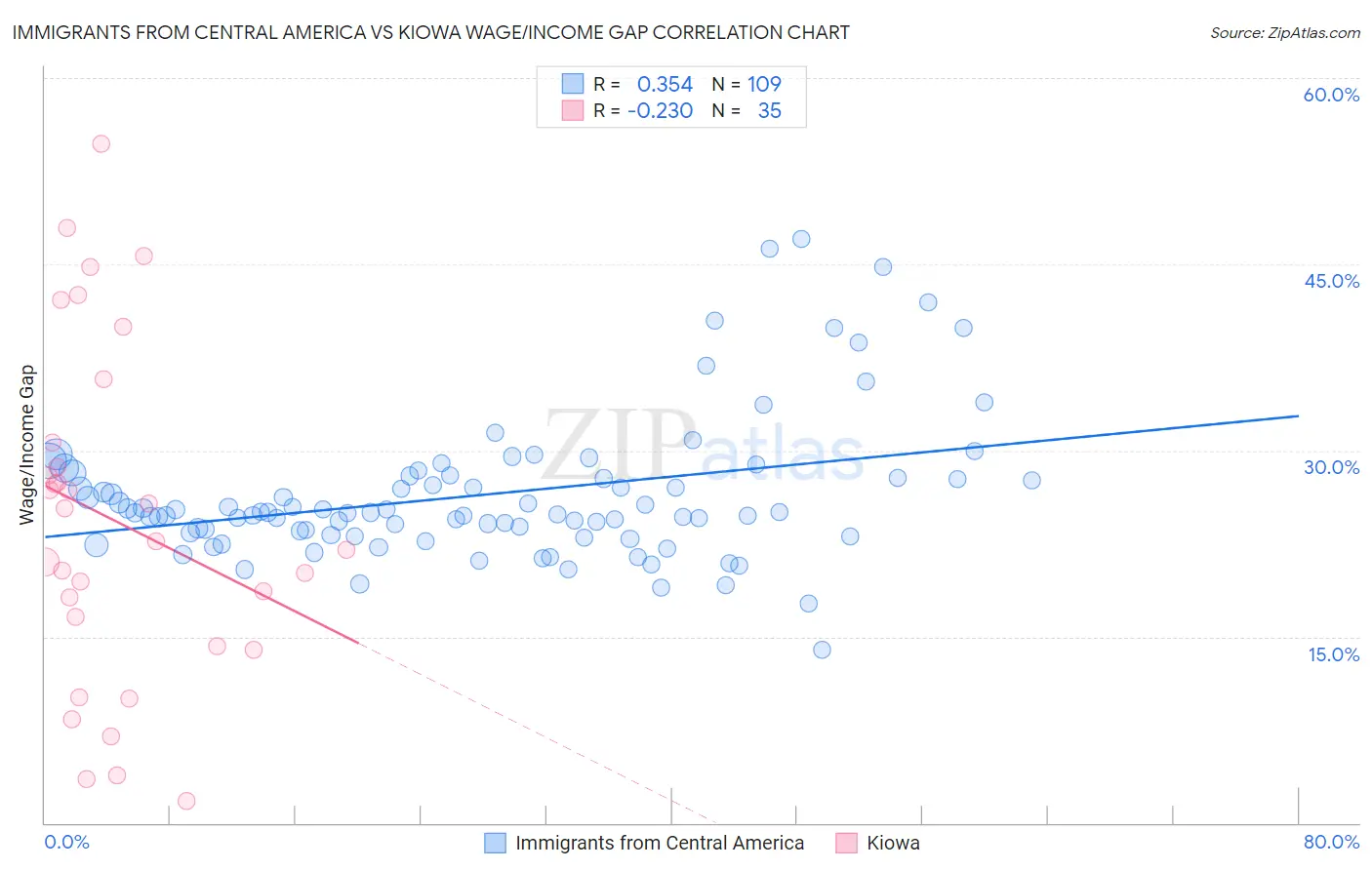 Immigrants from Central America vs Kiowa Wage/Income Gap