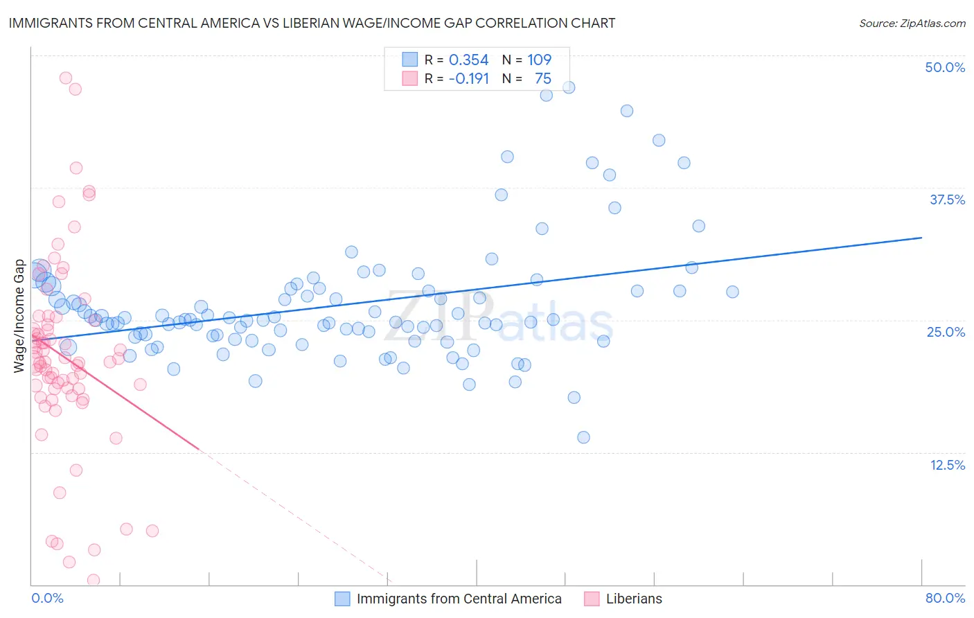 Immigrants from Central America vs Liberian Wage/Income Gap
