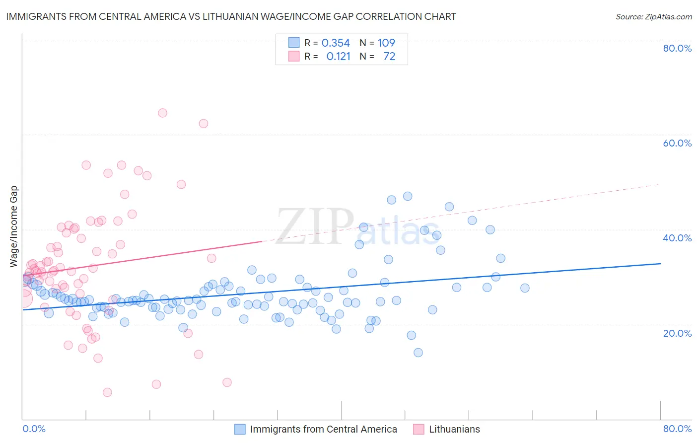 Immigrants from Central America vs Lithuanian Wage/Income Gap