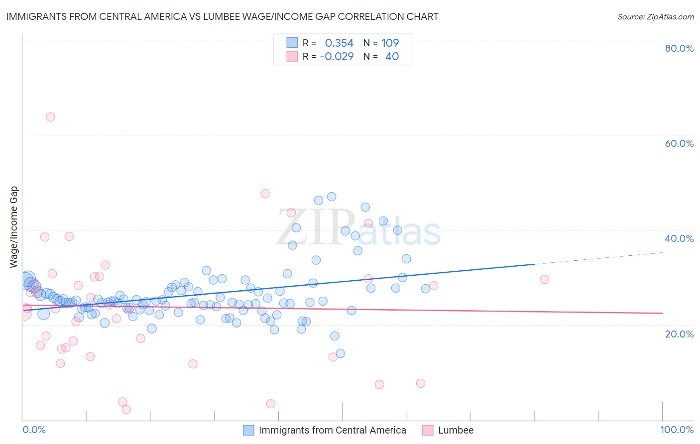 Immigrants from Central America vs Lumbee Wage/Income Gap