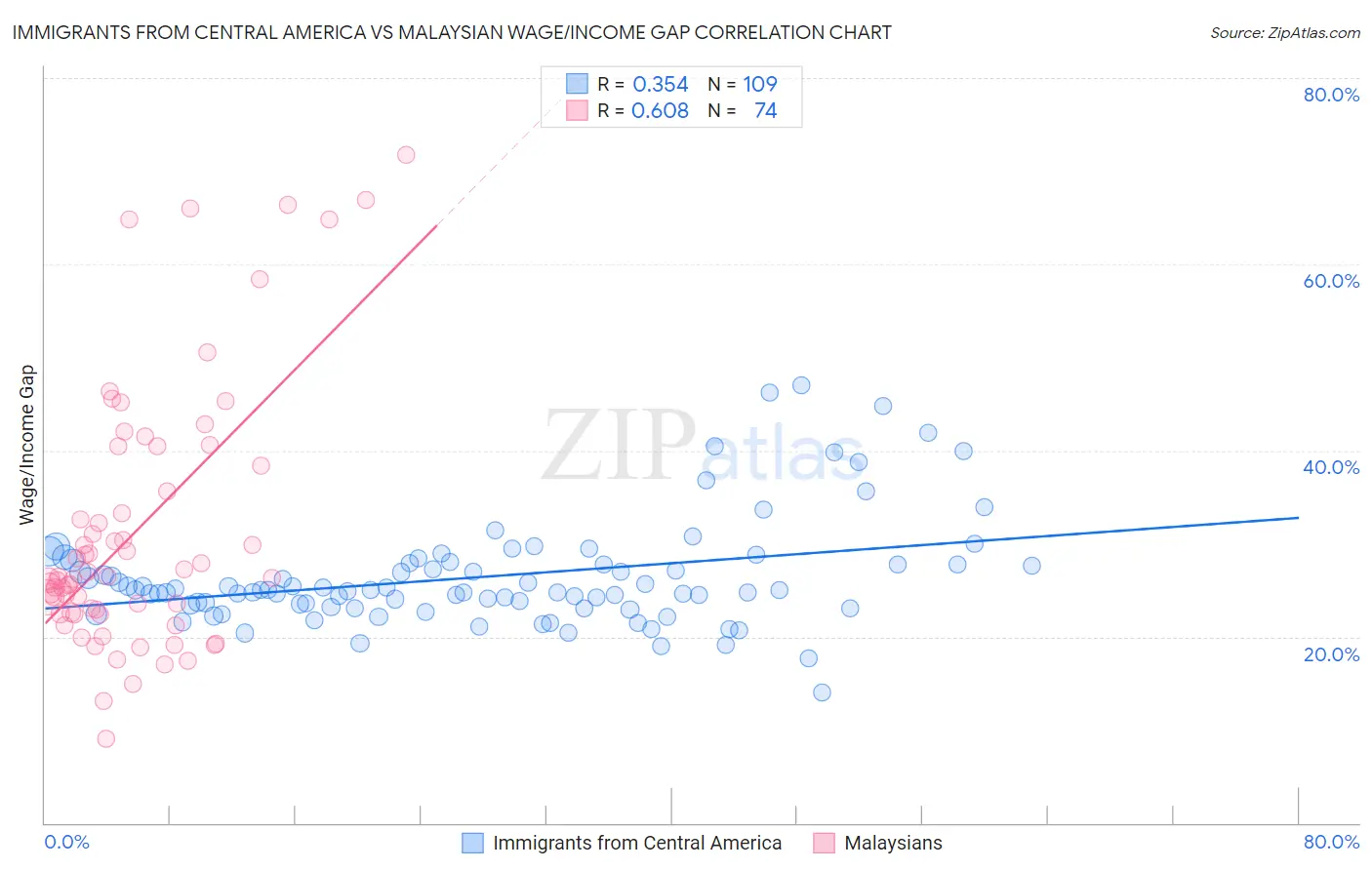 Immigrants from Central America vs Malaysian Wage/Income Gap