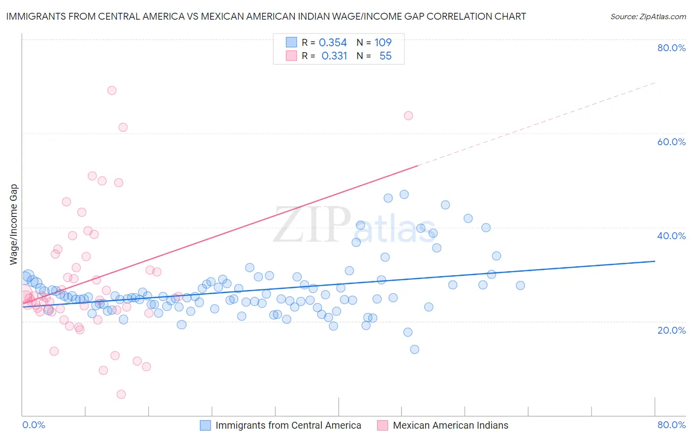 Immigrants from Central America vs Mexican American Indian Wage/Income Gap