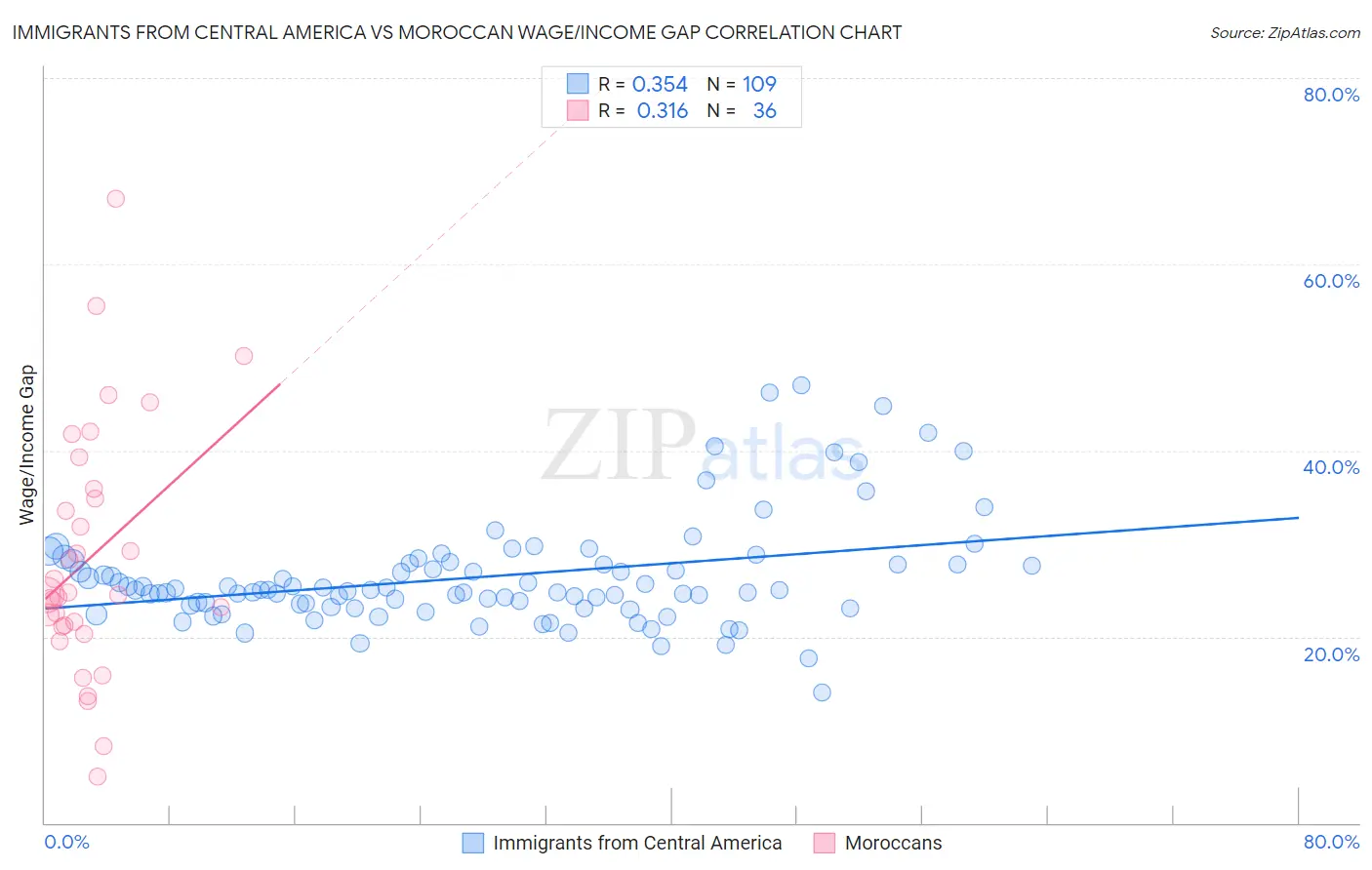 Immigrants from Central America vs Moroccan Wage/Income Gap
