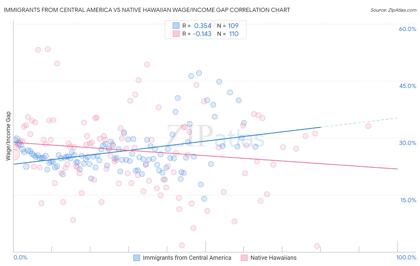 Immigrants from Central America vs Native Hawaiian Wage/Income Gap