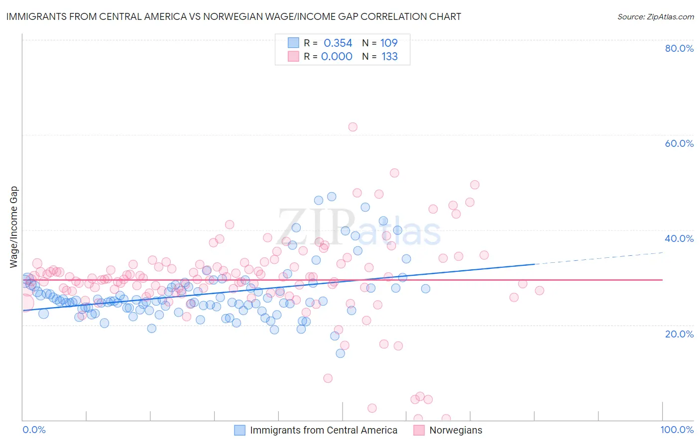 Immigrants from Central America vs Norwegian Wage/Income Gap