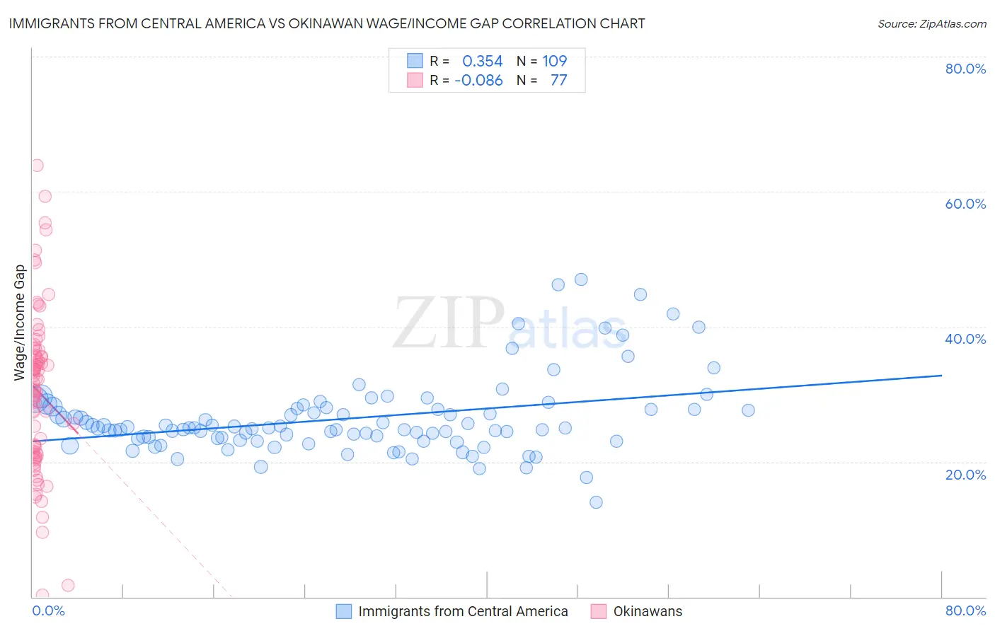 Immigrants from Central America vs Okinawan Wage/Income Gap