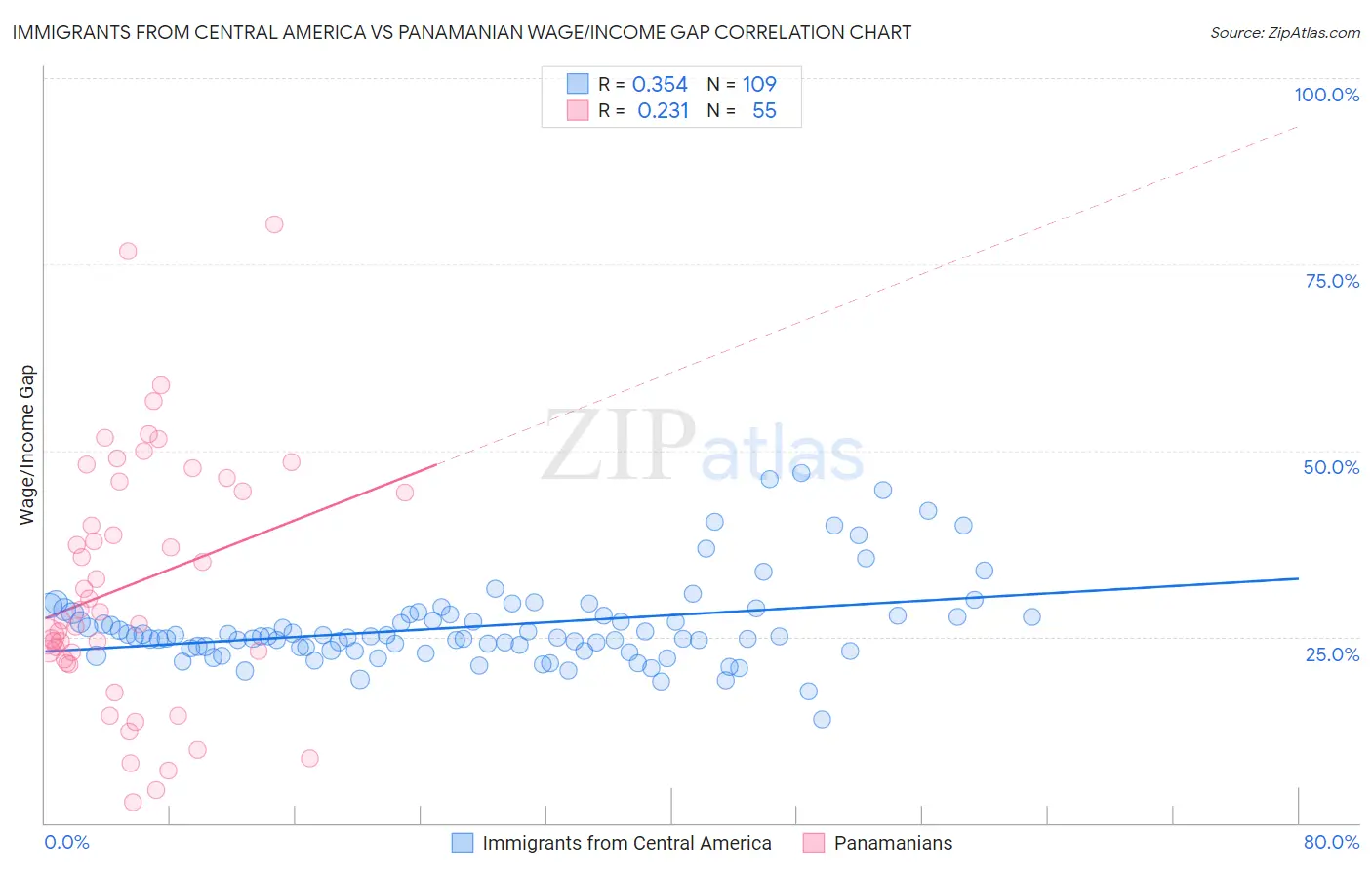Immigrants from Central America vs Panamanian Wage/Income Gap