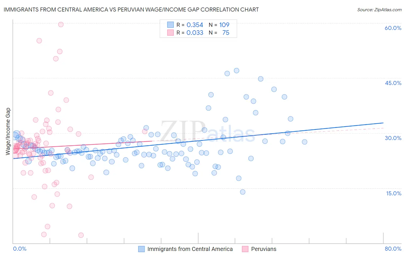 Immigrants from Central America vs Peruvian Wage/Income Gap