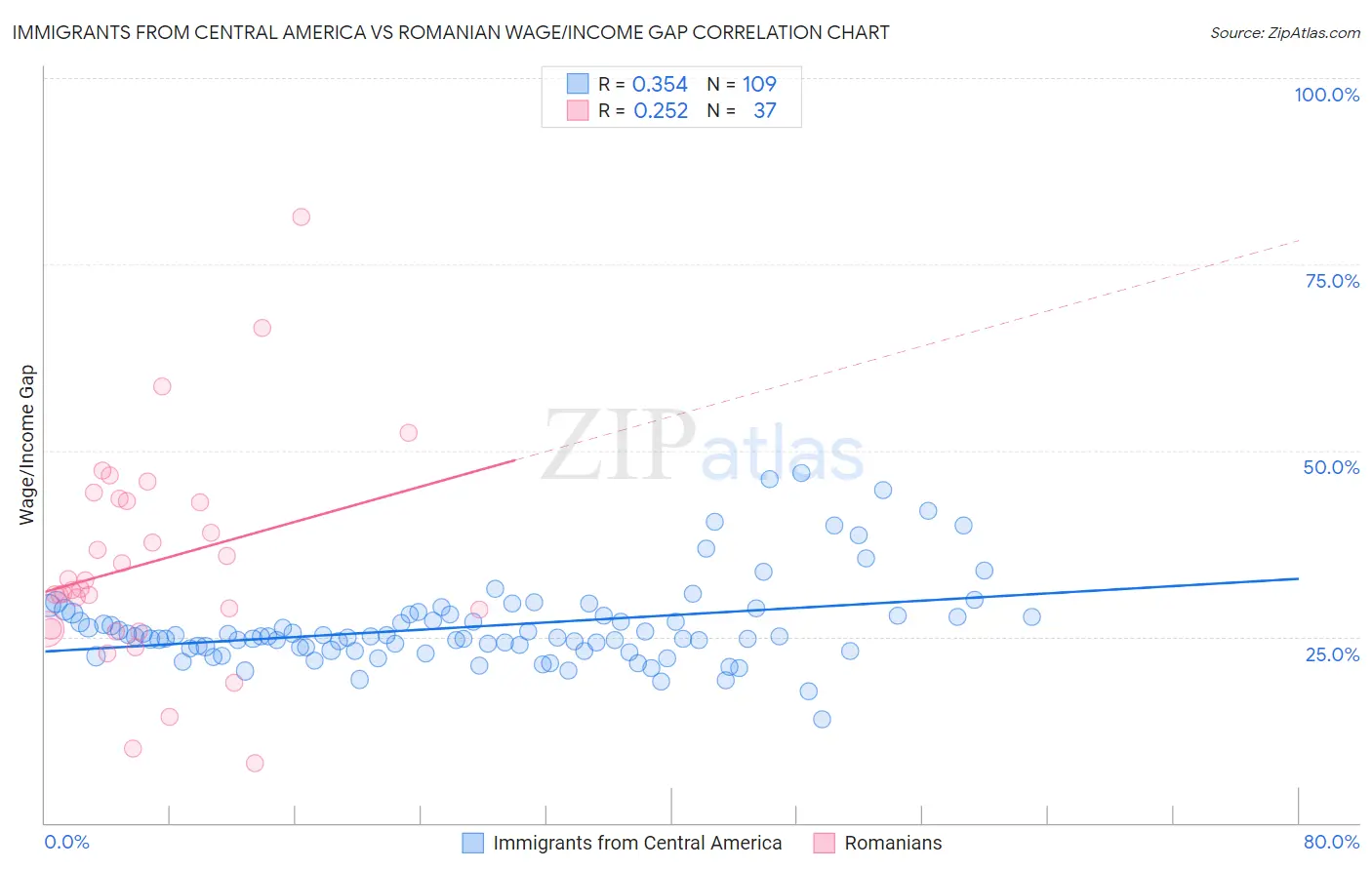 Immigrants from Central America vs Romanian Wage/Income Gap