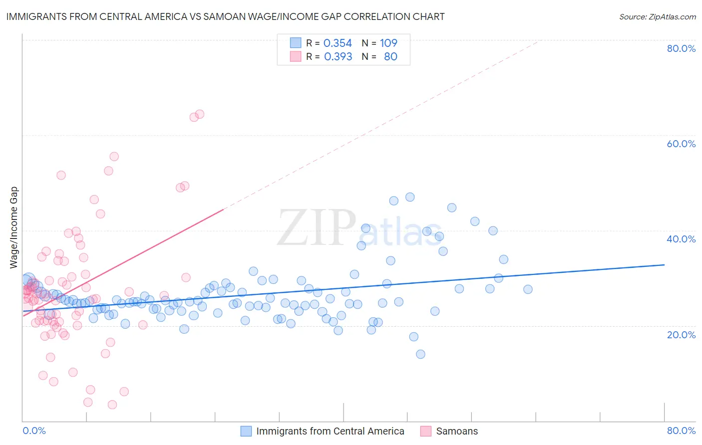 Immigrants from Central America vs Samoan Wage/Income Gap