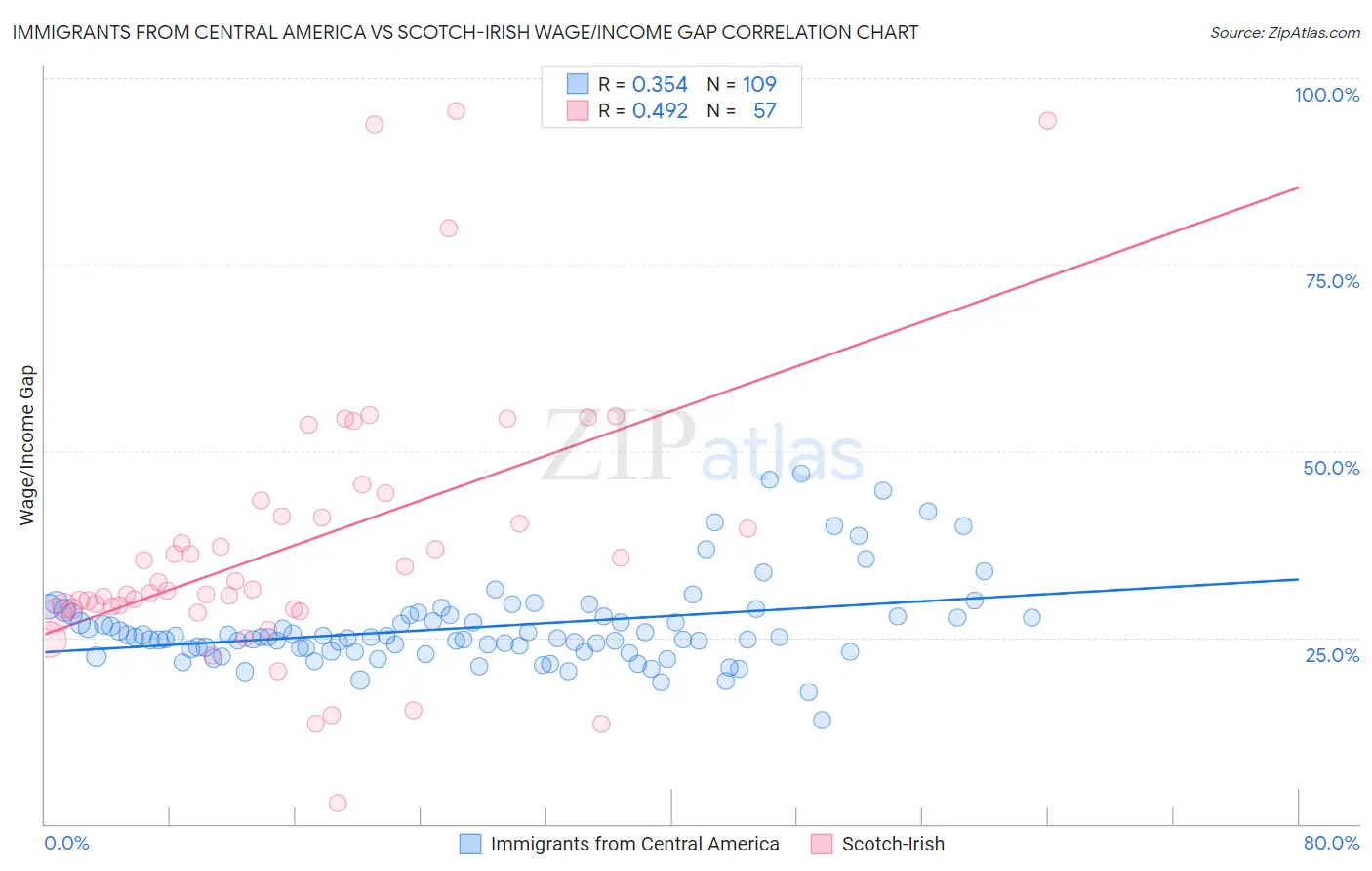 Immigrants from Central America vs Scotch-Irish Wage/Income Gap