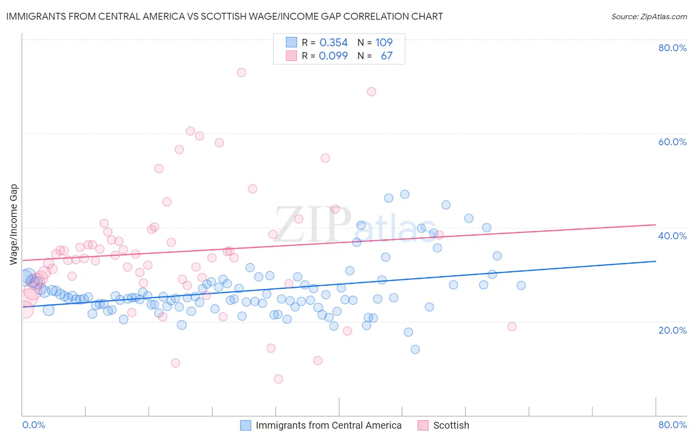 Immigrants from Central America vs Scottish Wage/Income Gap