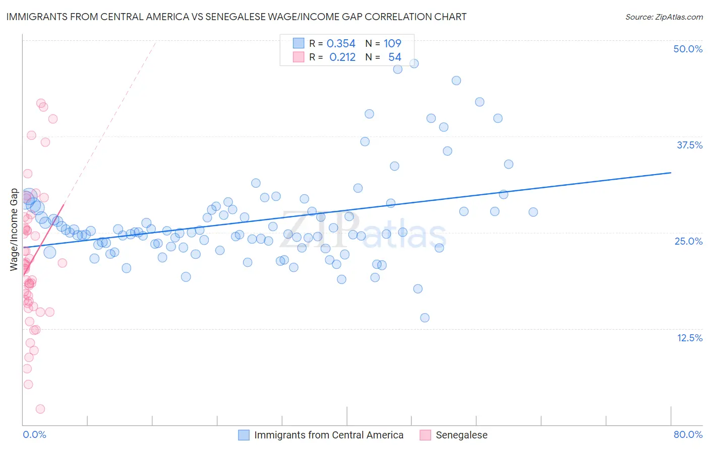 Immigrants from Central America vs Senegalese Wage/Income Gap