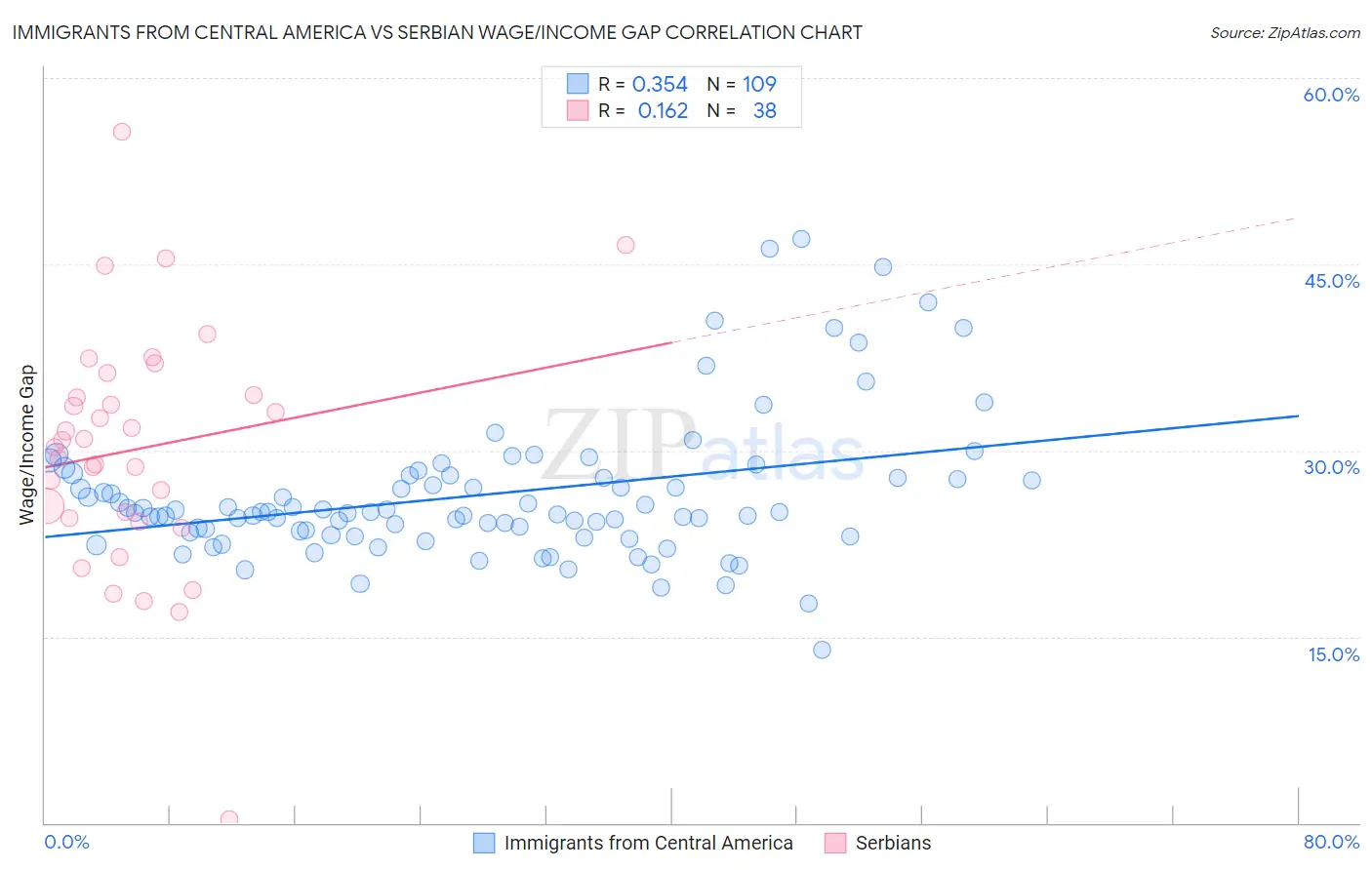 Immigrants from Central America vs Serbian Wage/Income Gap