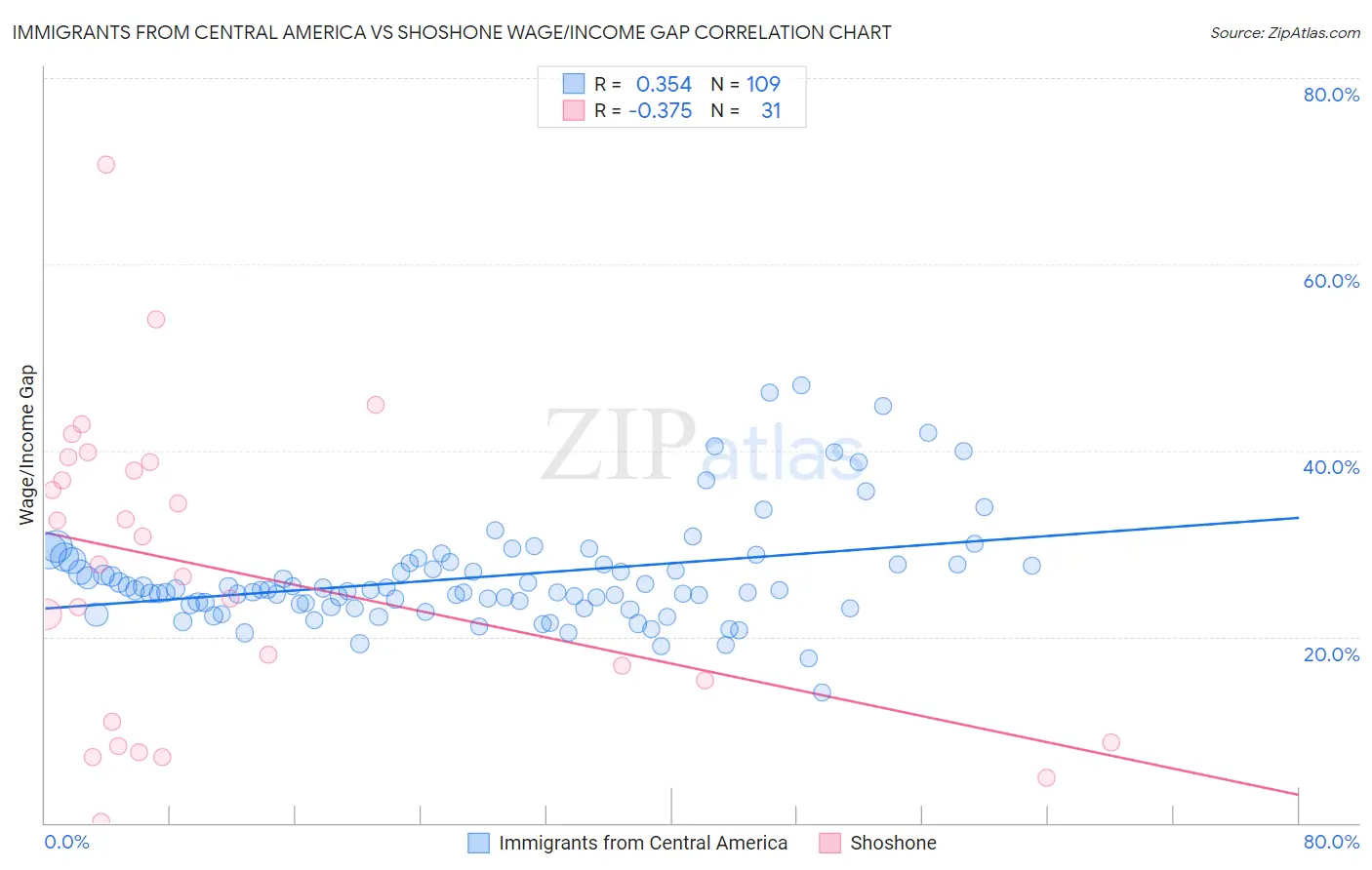 Immigrants from Central America vs Shoshone Wage/Income Gap