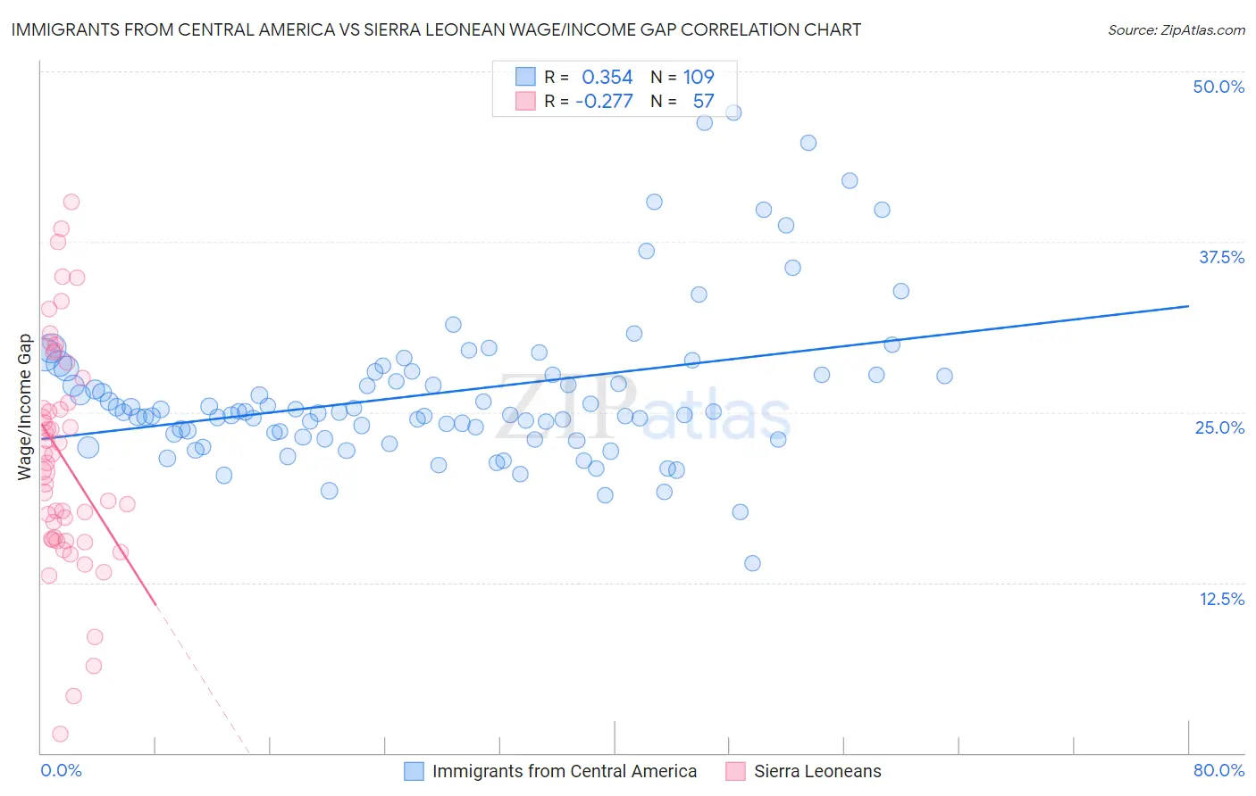 Immigrants from Central America vs Sierra Leonean Wage/Income Gap