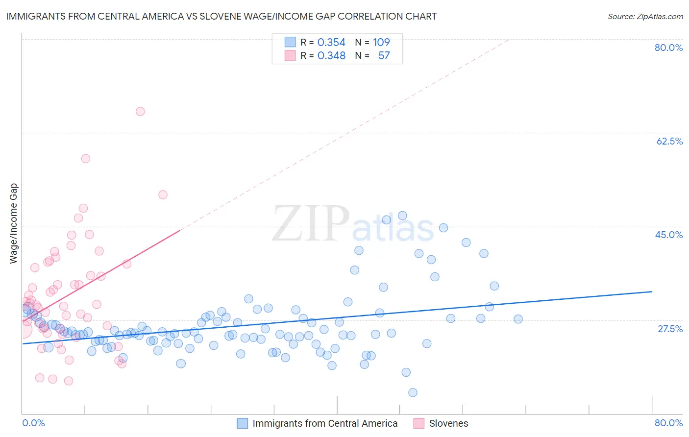 Immigrants from Central America vs Slovene Wage/Income Gap