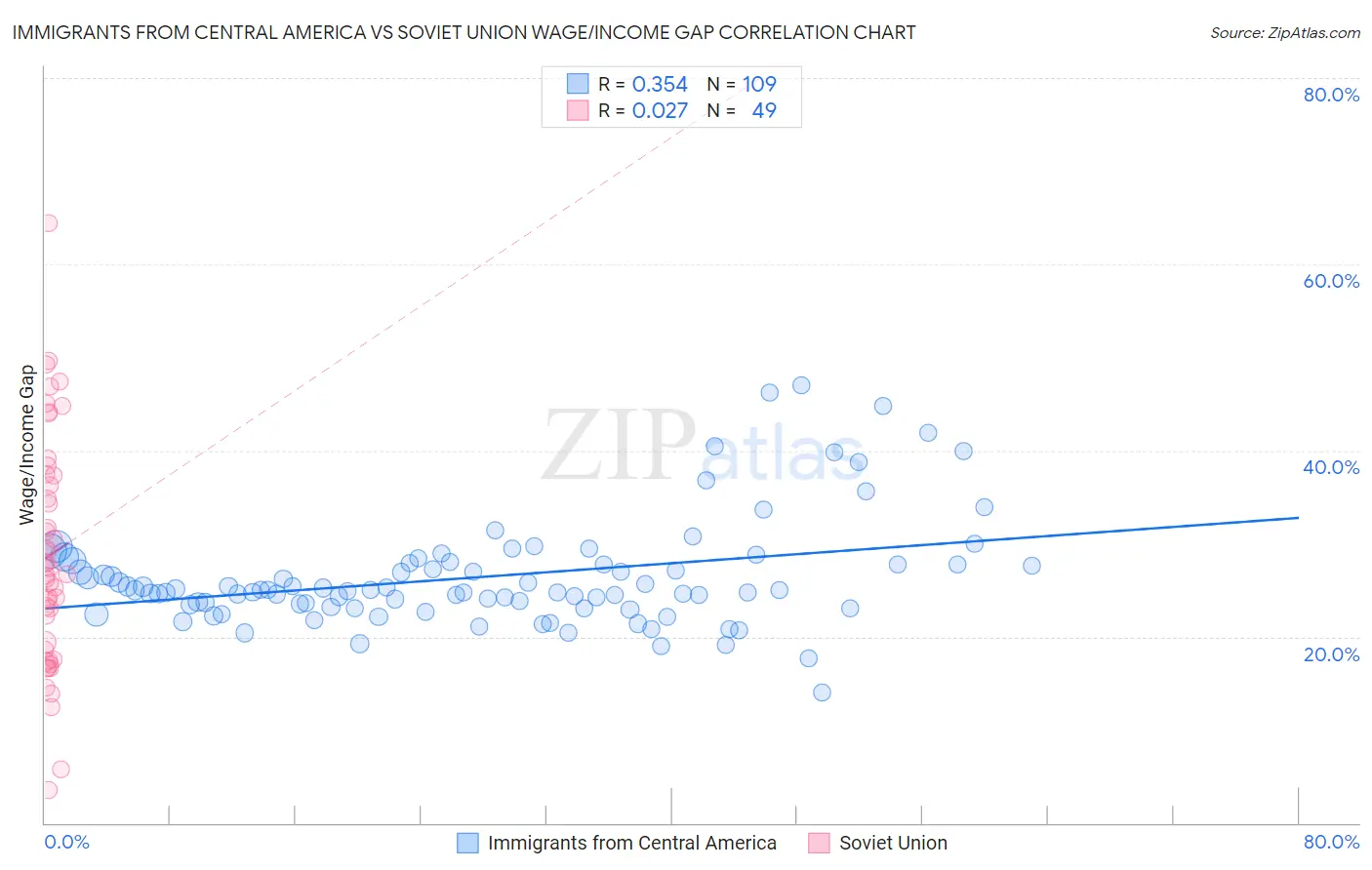 Immigrants from Central America vs Soviet Union Wage/Income Gap