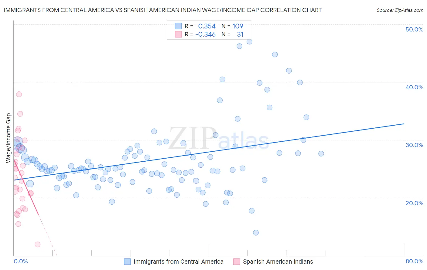 Immigrants from Central America vs Spanish American Indian Wage/Income Gap