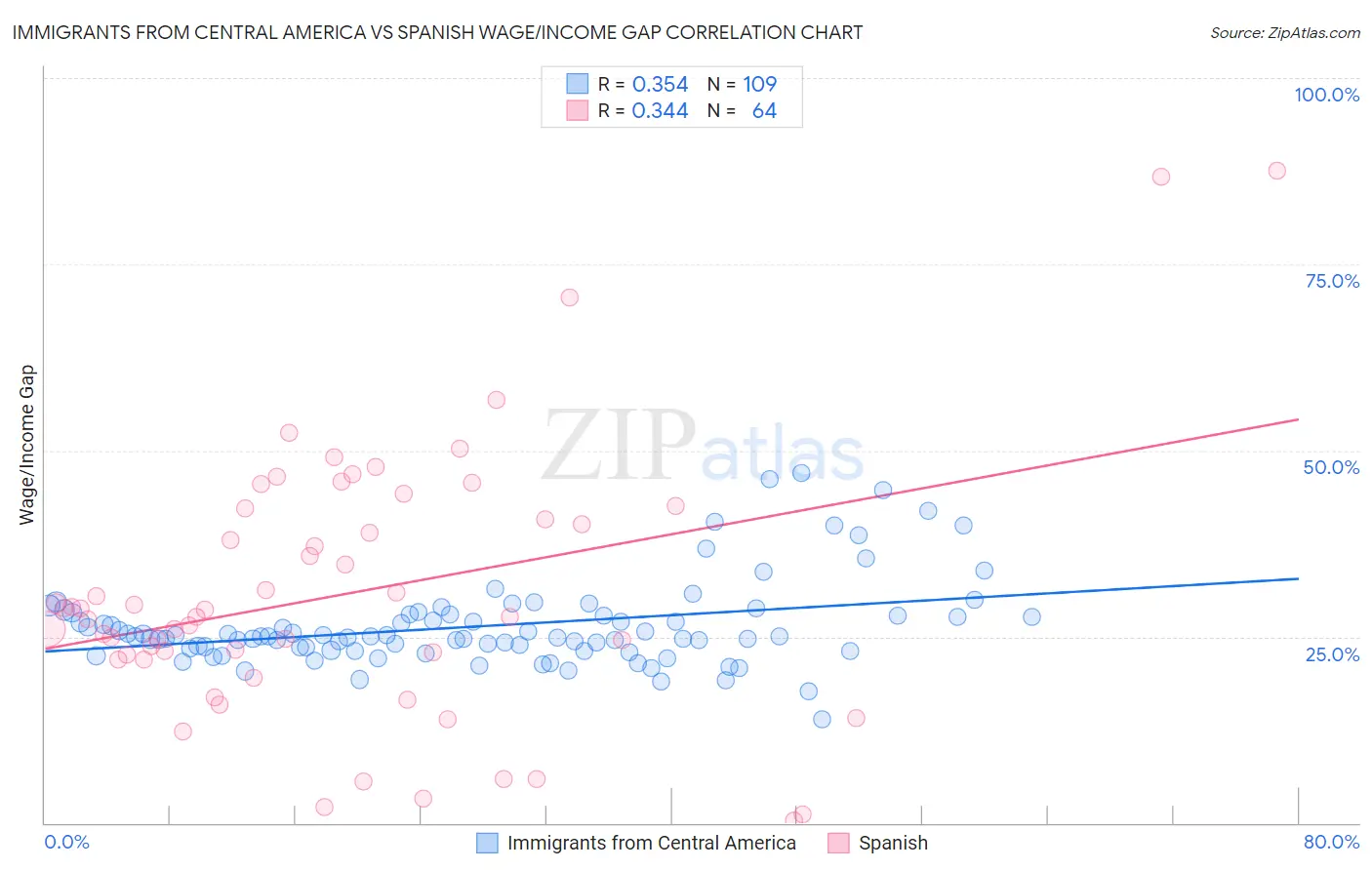 Immigrants from Central America vs Spanish Wage/Income Gap