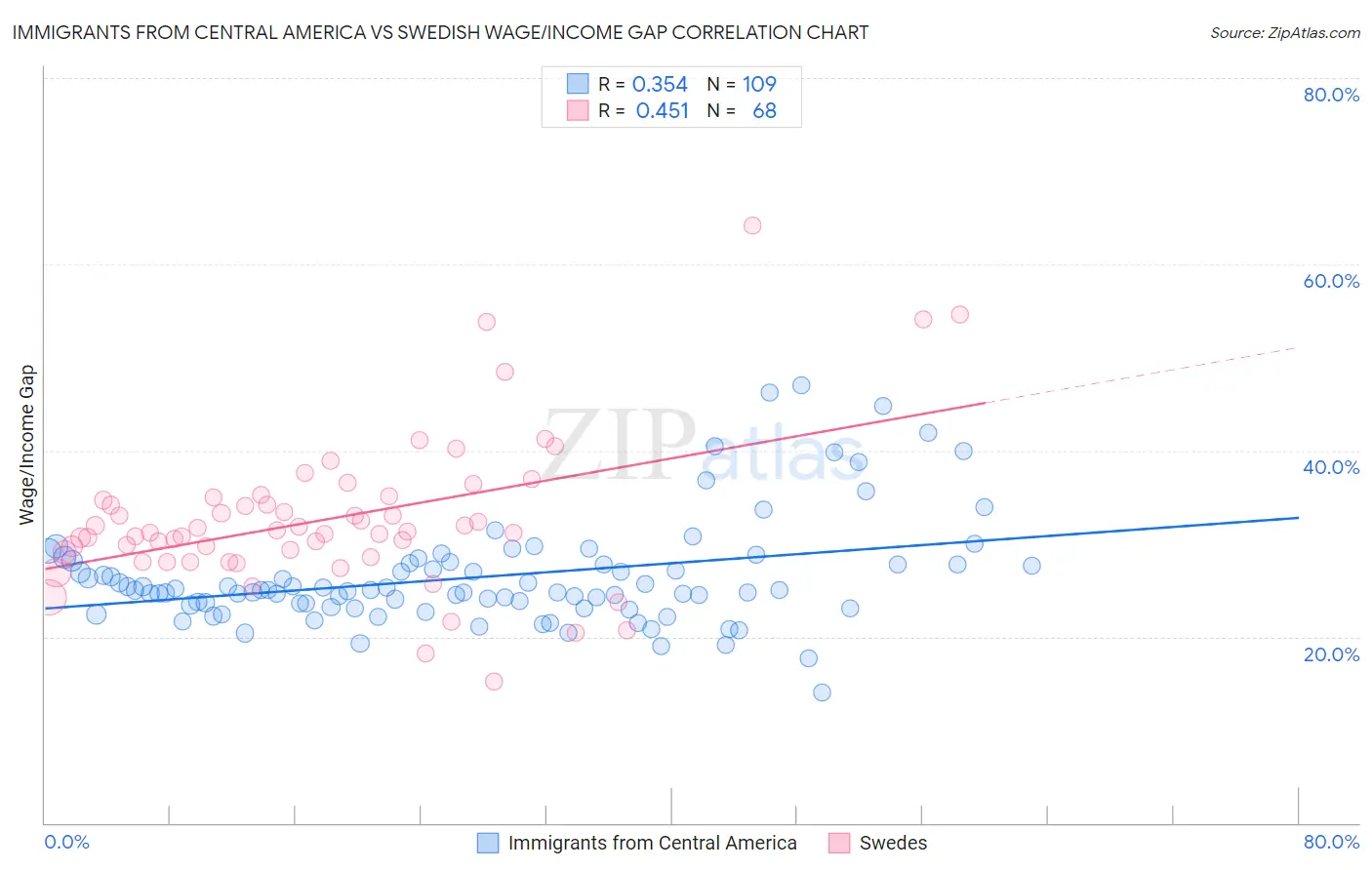 Immigrants from Central America vs Swedish Wage/Income Gap