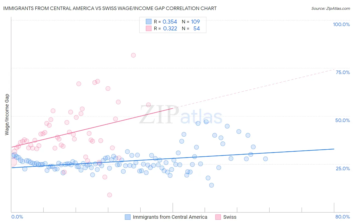 Immigrants from Central America vs Swiss Wage/Income Gap