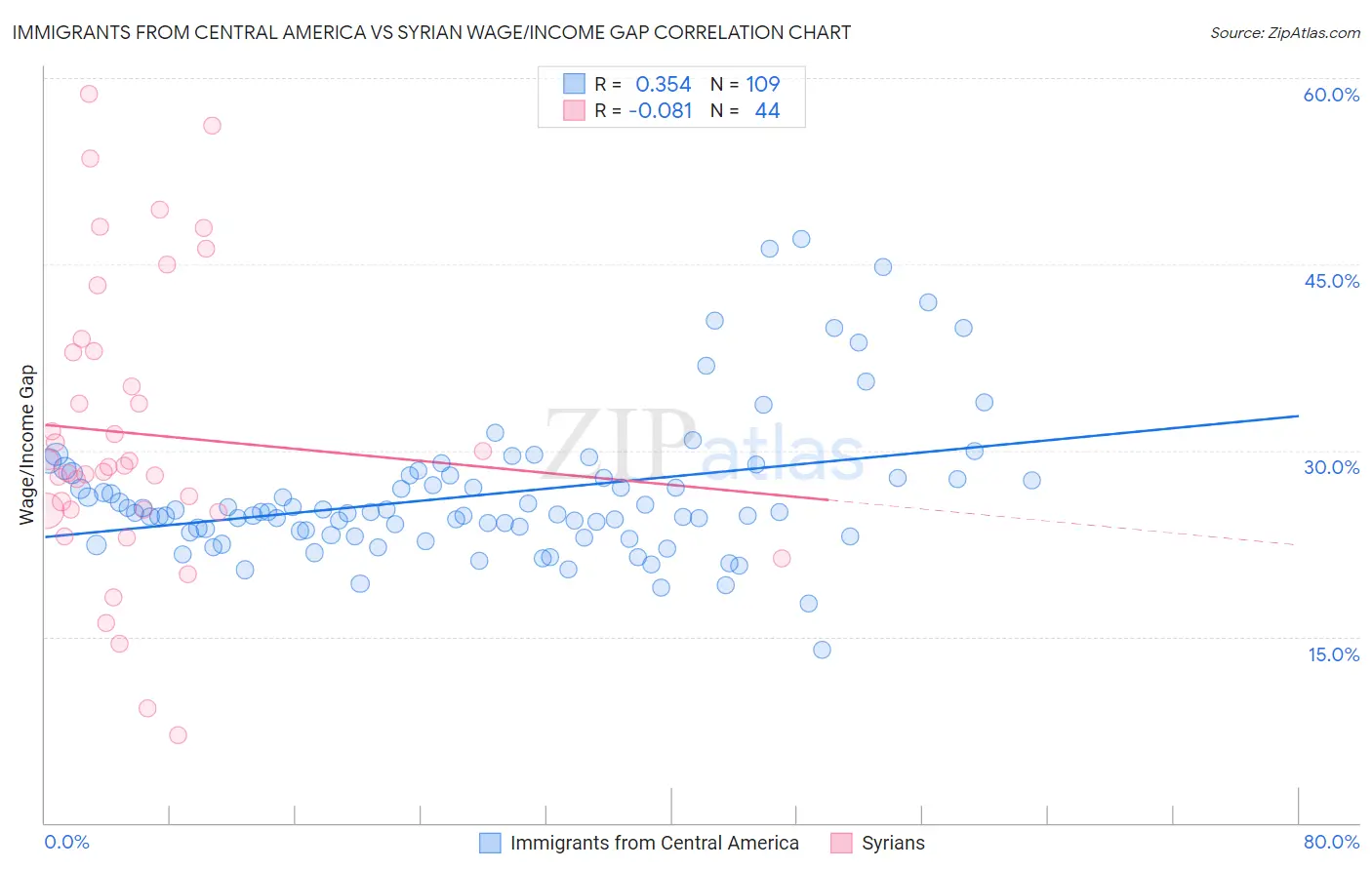 Immigrants from Central America vs Syrian Wage/Income Gap