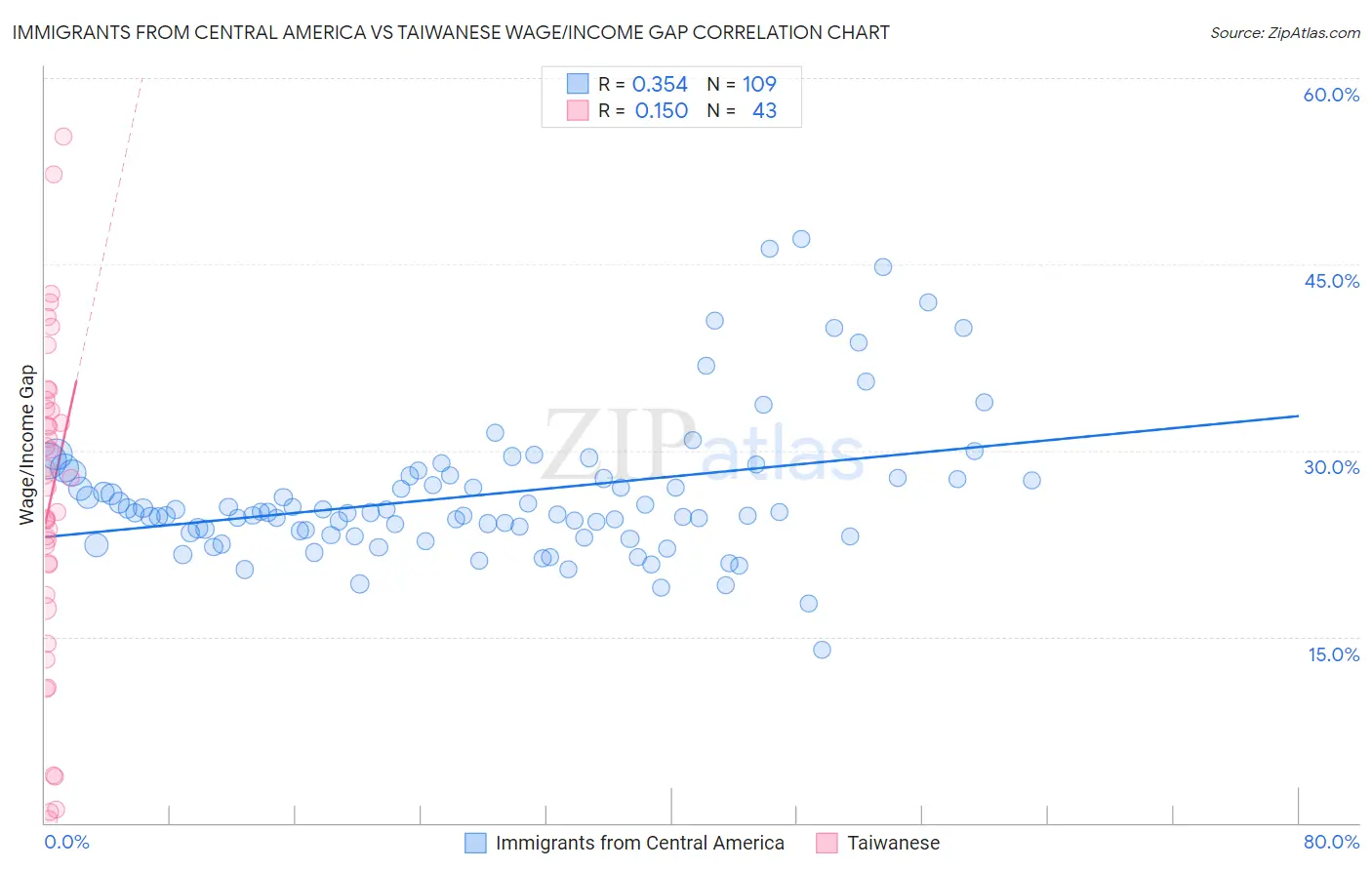 Immigrants from Central America vs Taiwanese Wage/Income Gap
