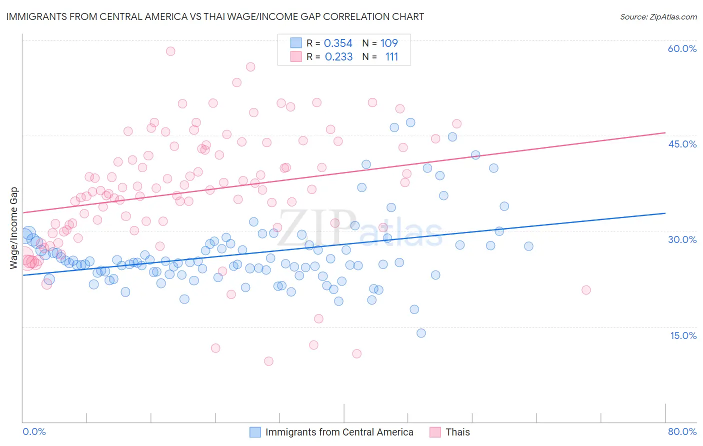 Immigrants from Central America vs Thai Wage/Income Gap