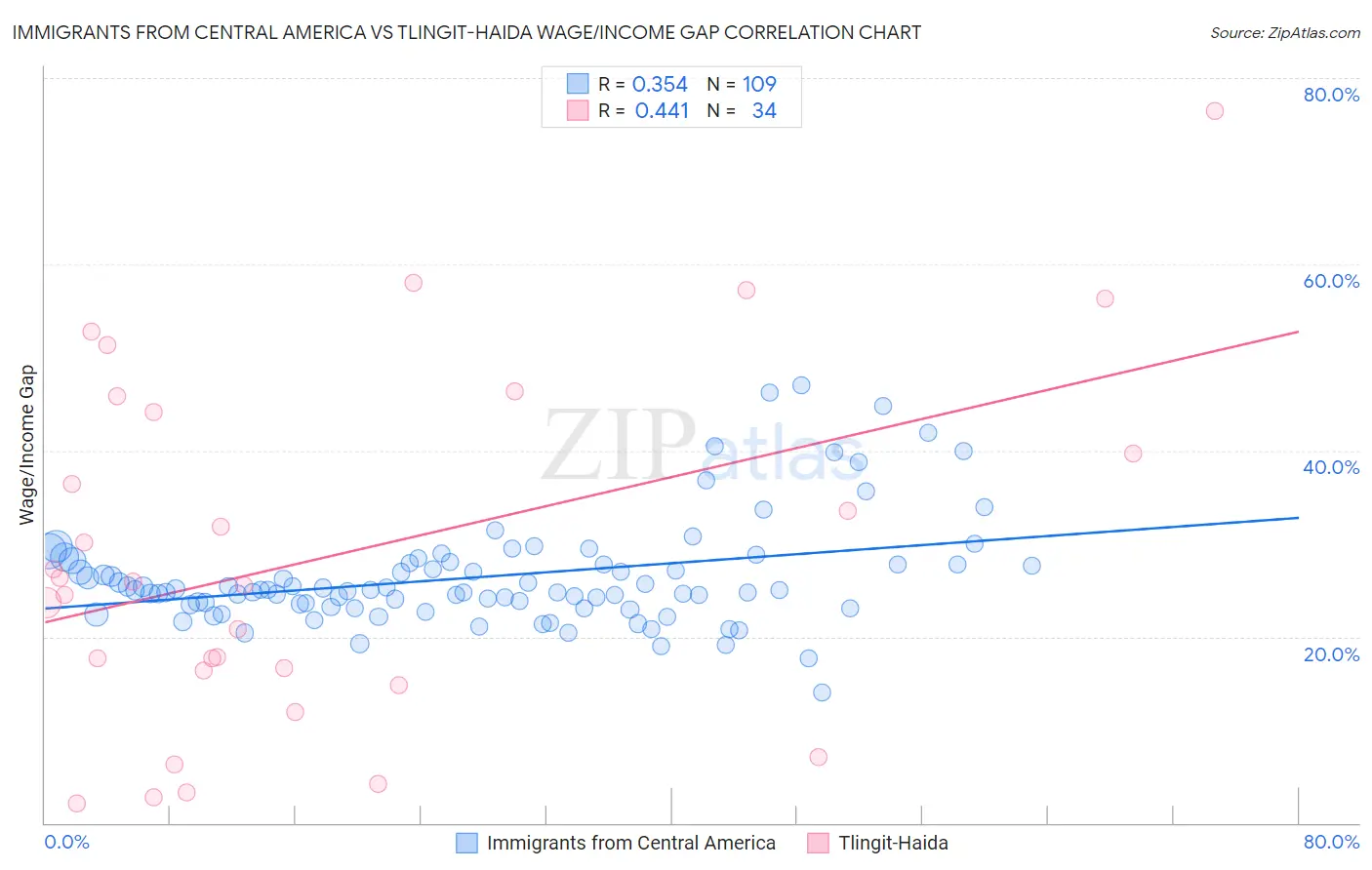 Immigrants from Central America vs Tlingit-Haida Wage/Income Gap