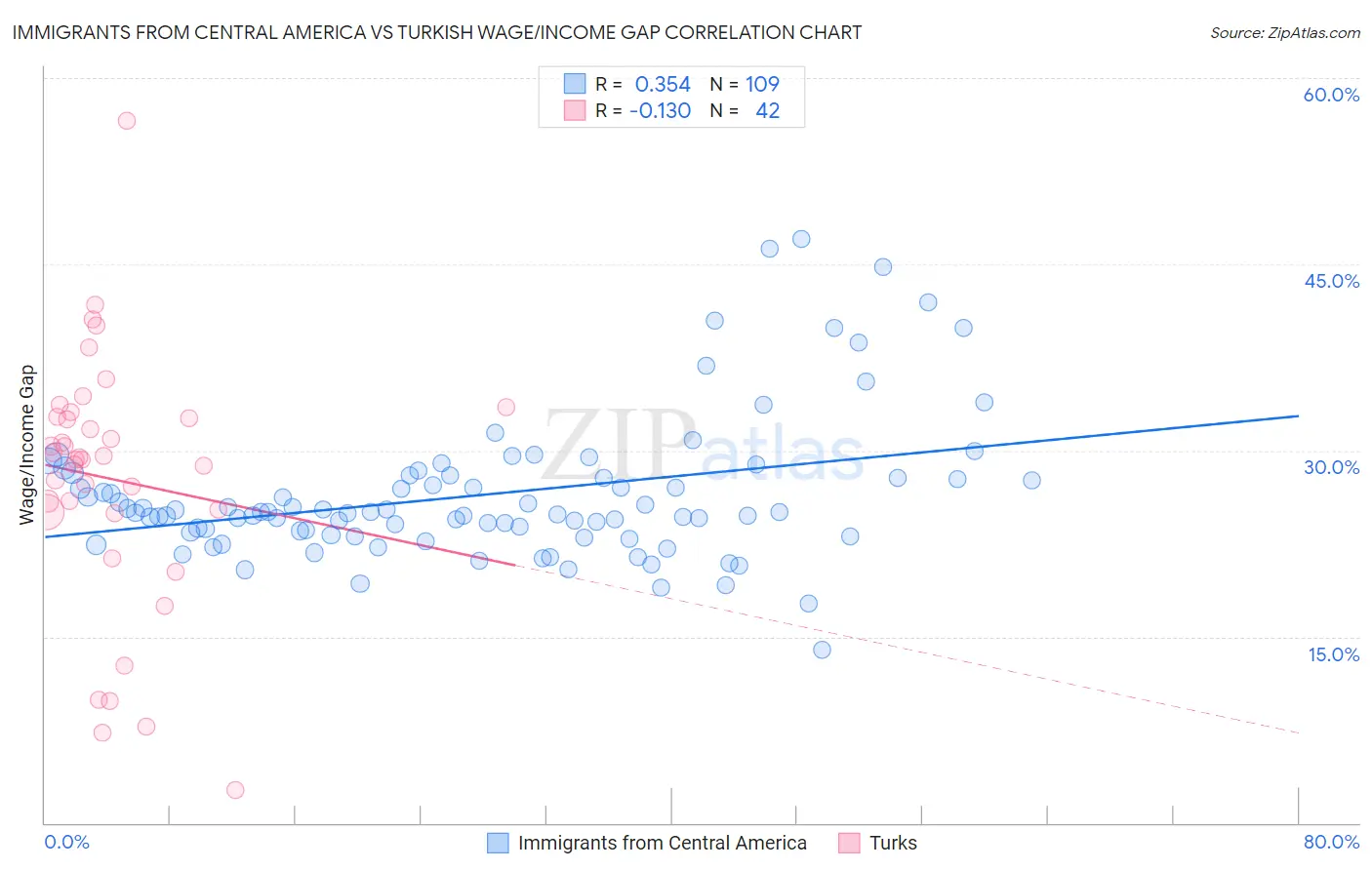Immigrants from Central America vs Turkish Wage/Income Gap