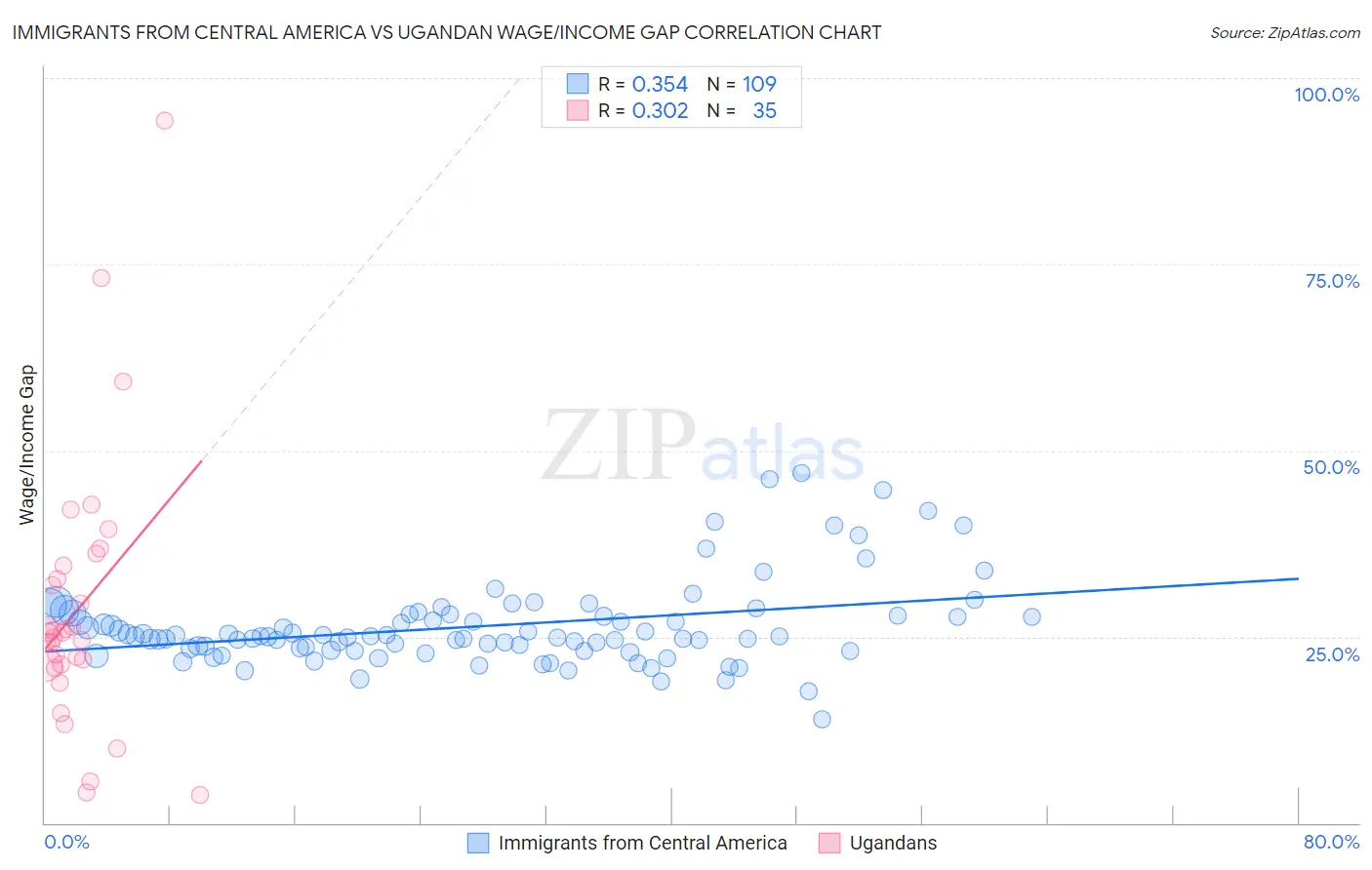 Immigrants from Central America vs Ugandan Wage/Income Gap