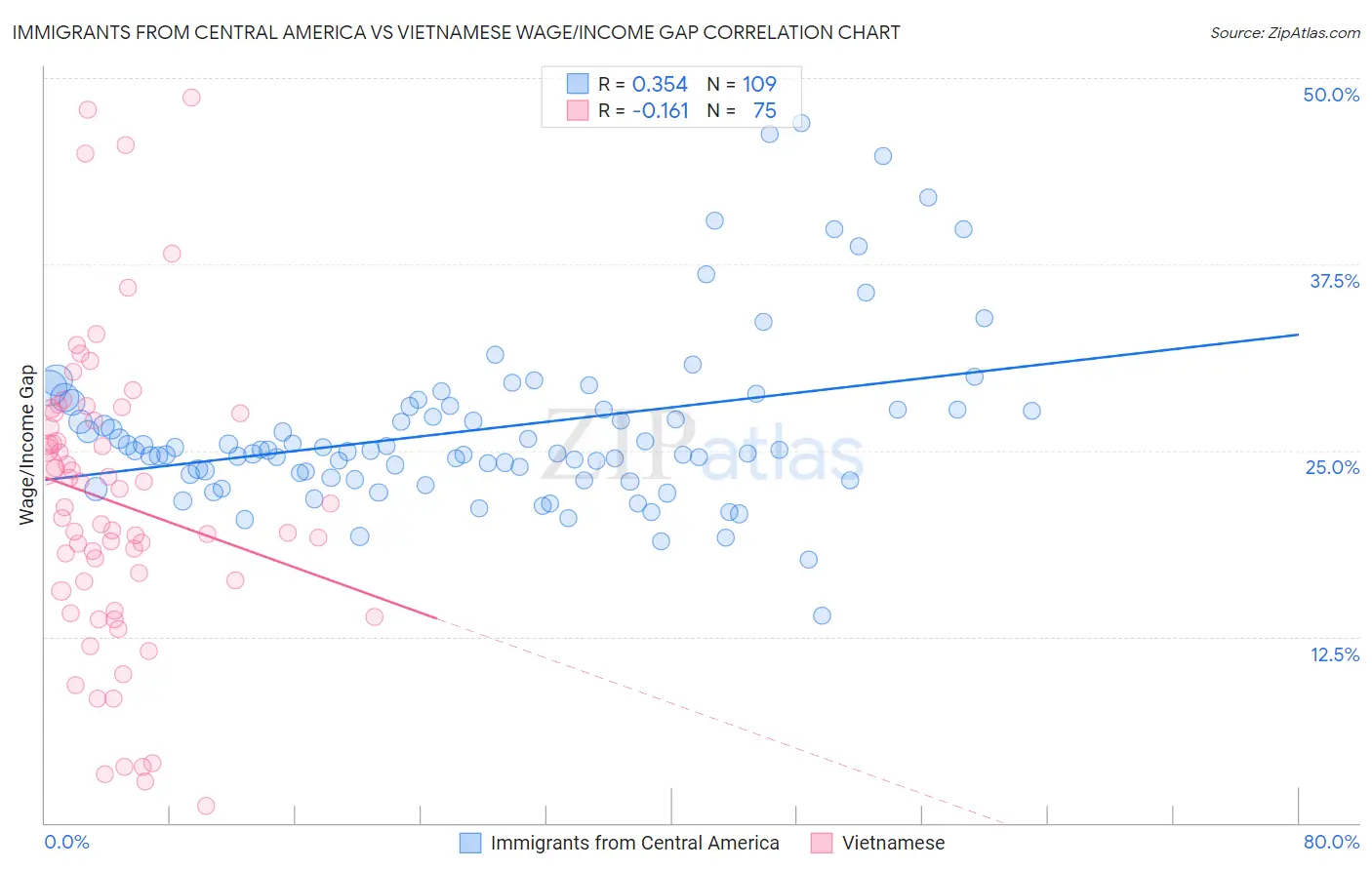 Immigrants from Central America vs Vietnamese Wage/Income Gap