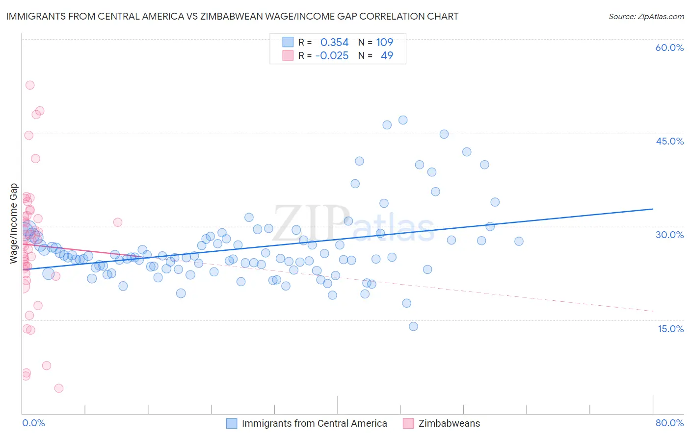 Immigrants from Central America vs Zimbabwean Wage/Income Gap