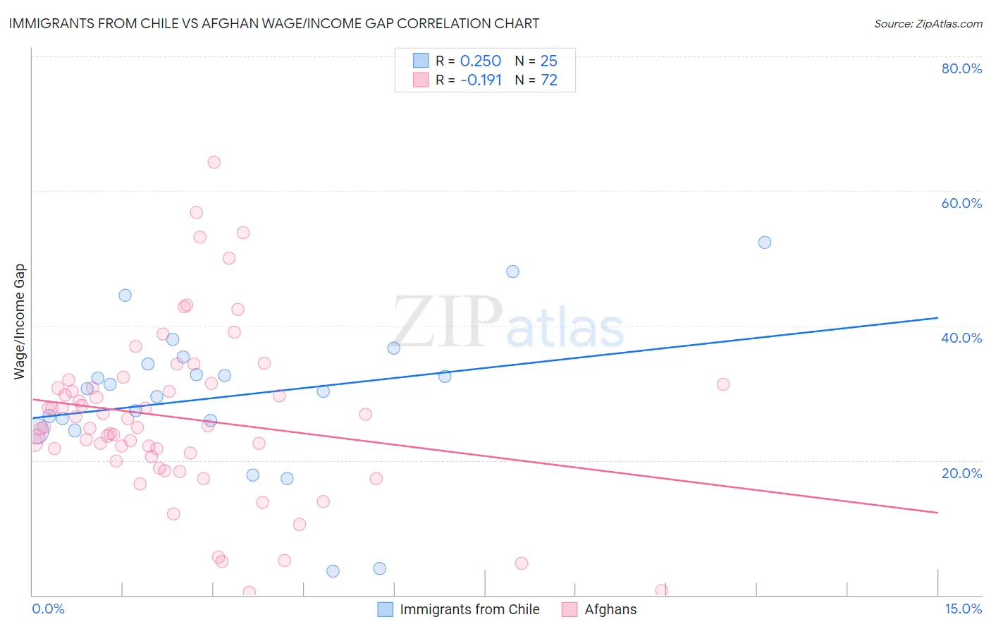 Immigrants from Chile vs Afghan Wage/Income Gap