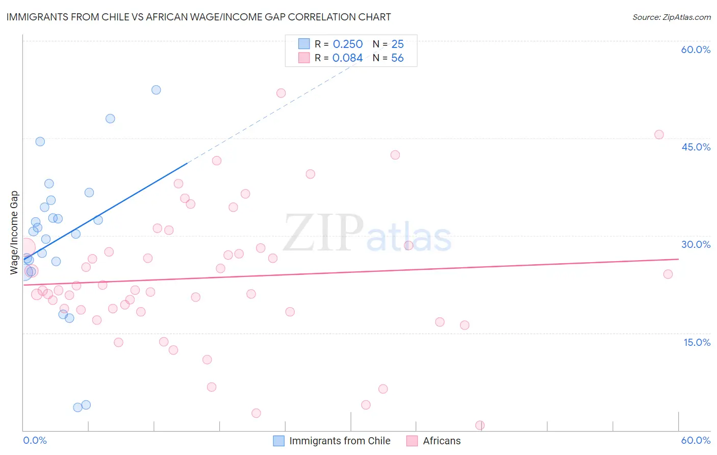 Immigrants from Chile vs African Wage/Income Gap