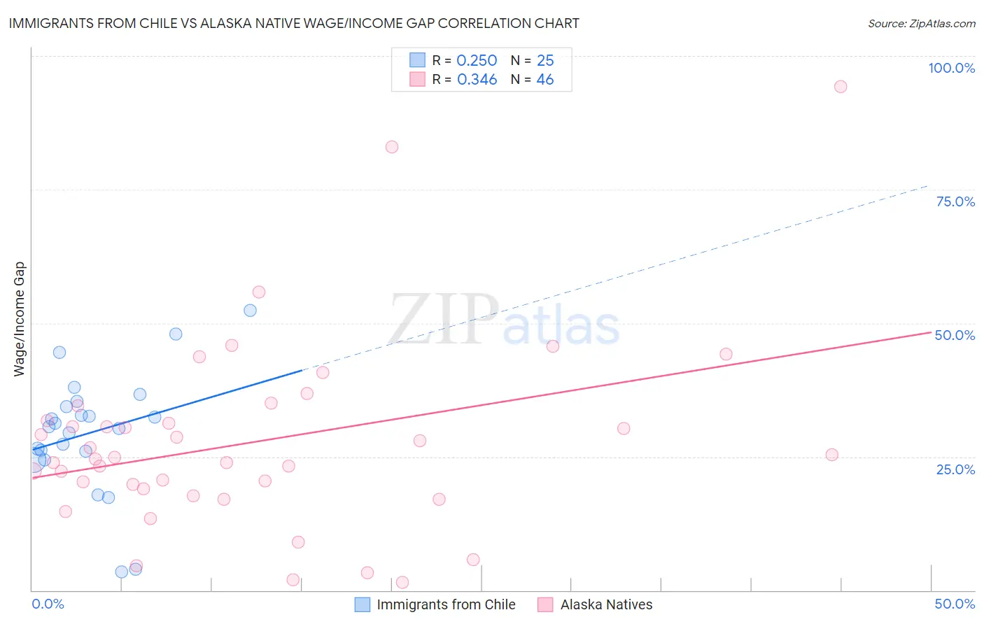 Immigrants from Chile vs Alaska Native Wage/Income Gap