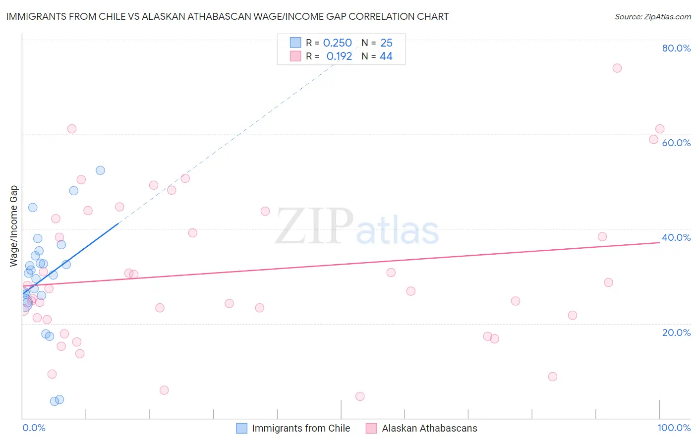 Immigrants from Chile vs Alaskan Athabascan Wage/Income Gap