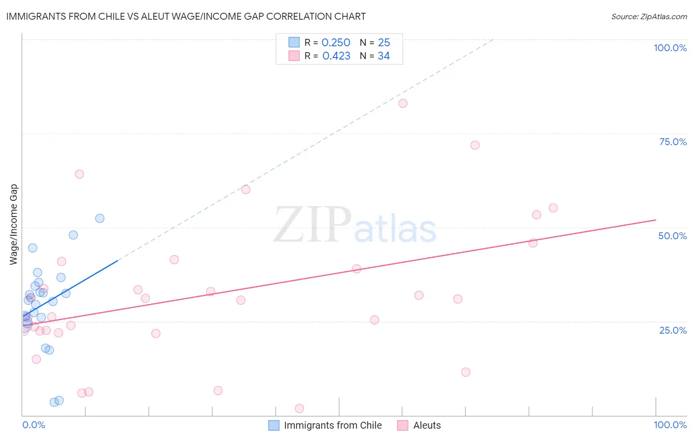 Immigrants from Chile vs Aleut Wage/Income Gap
