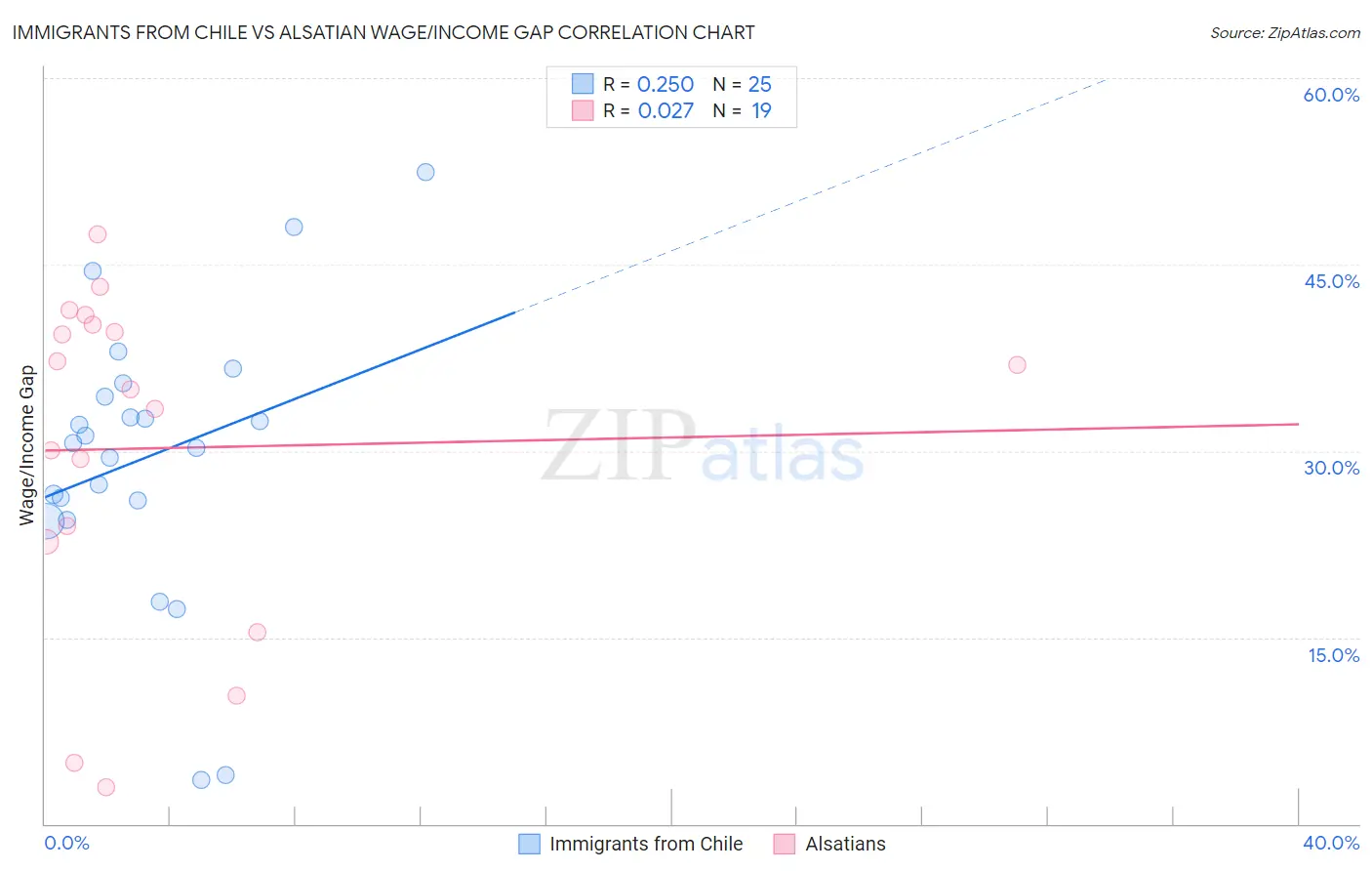 Immigrants from Chile vs Alsatian Wage/Income Gap