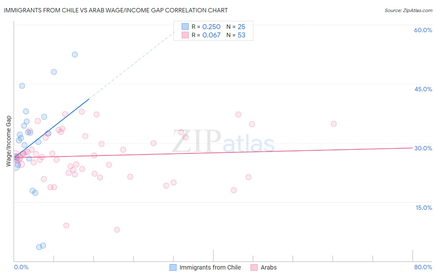 Immigrants from Chile vs Arab Wage/Income Gap