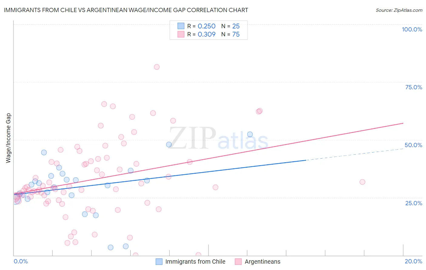 Immigrants from Chile vs Argentinean Wage/Income Gap