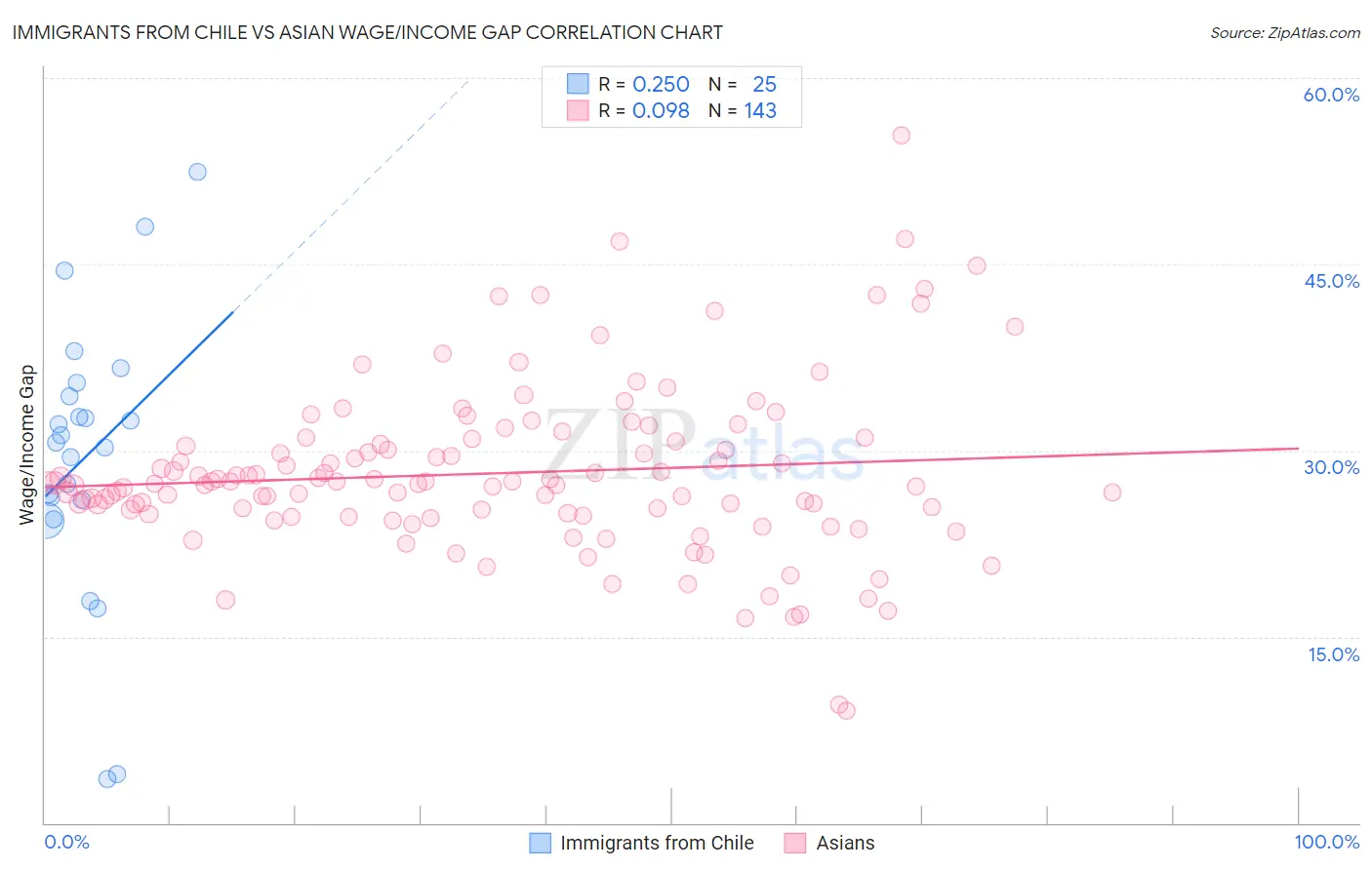 Immigrants from Chile vs Asian Wage/Income Gap