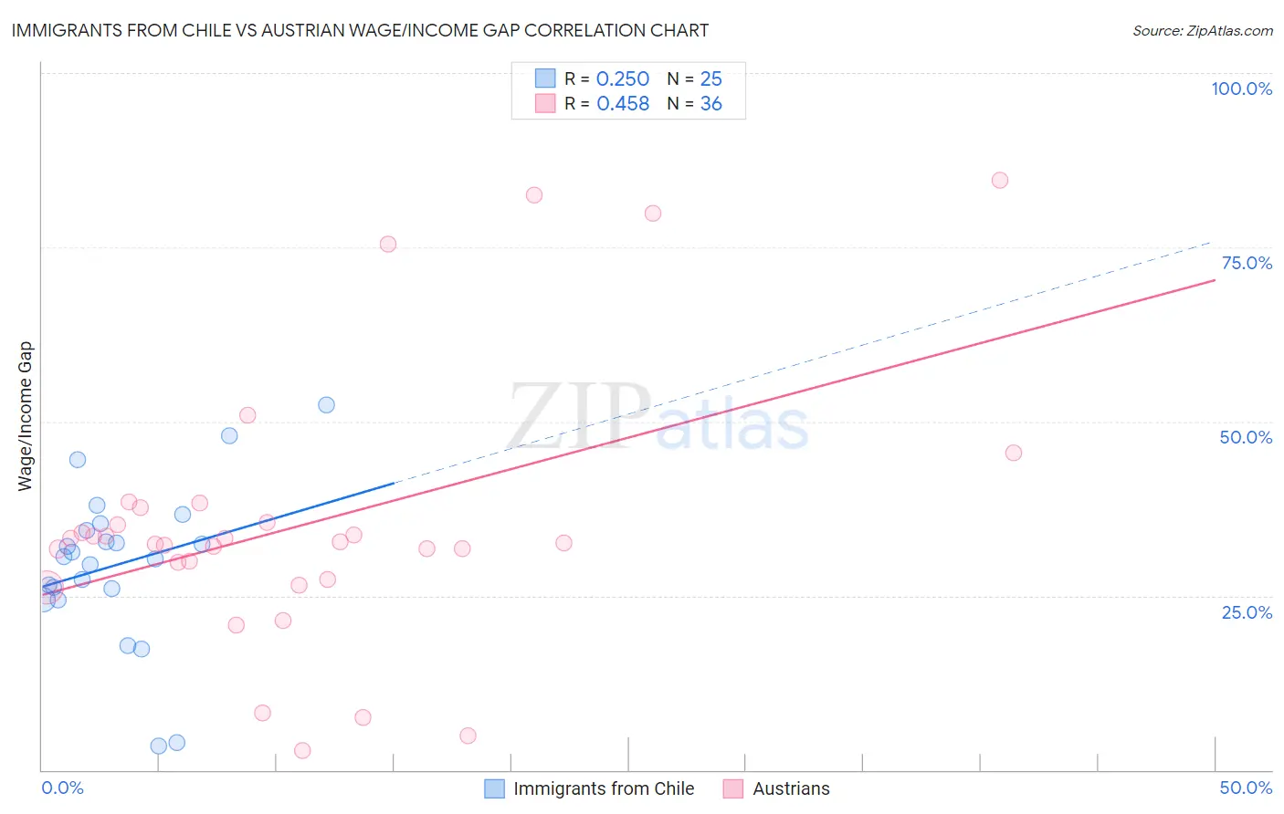 Immigrants from Chile vs Austrian Wage/Income Gap