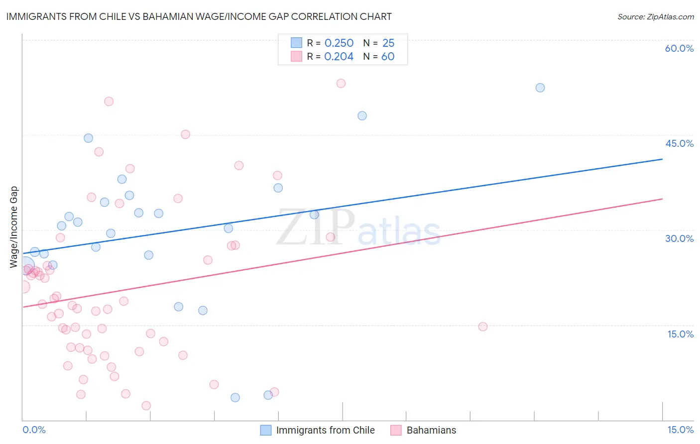 Immigrants from Chile vs Bahamian Wage/Income Gap