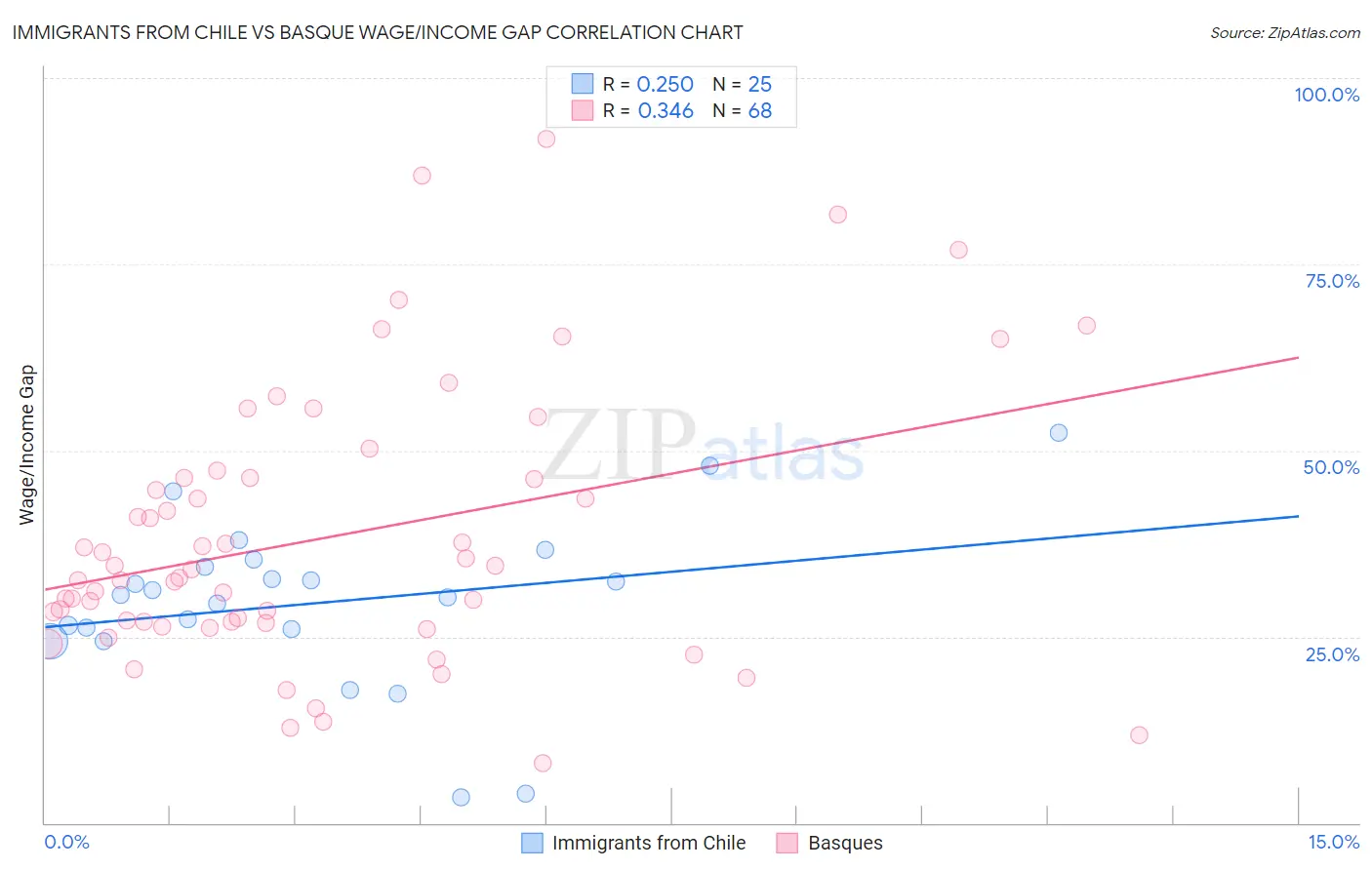 Immigrants from Chile vs Basque Wage/Income Gap