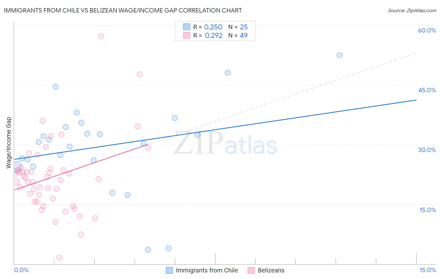 Immigrants from Chile vs Belizean Wage/Income Gap