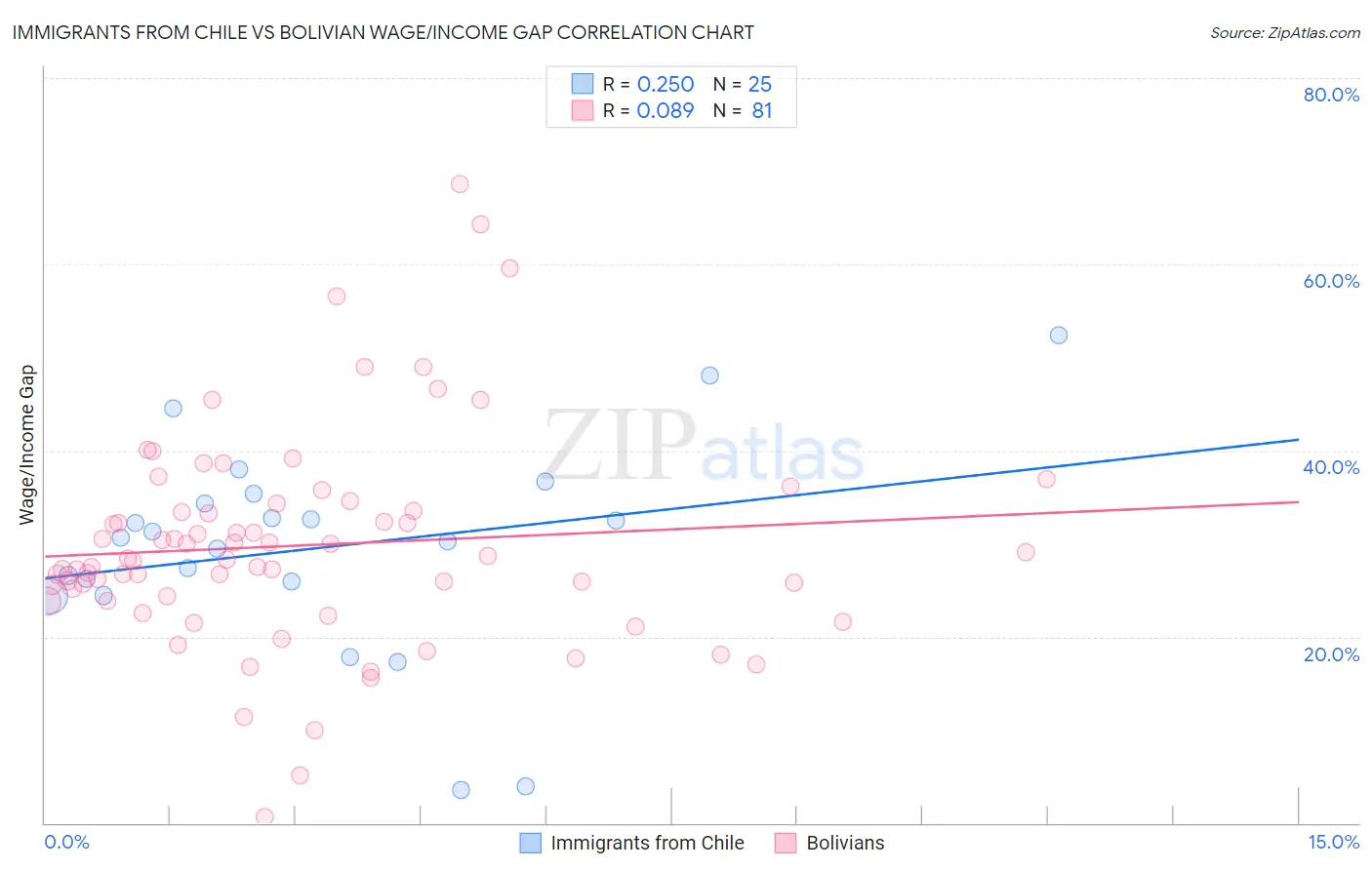 Immigrants from Chile vs Bolivian Wage/Income Gap